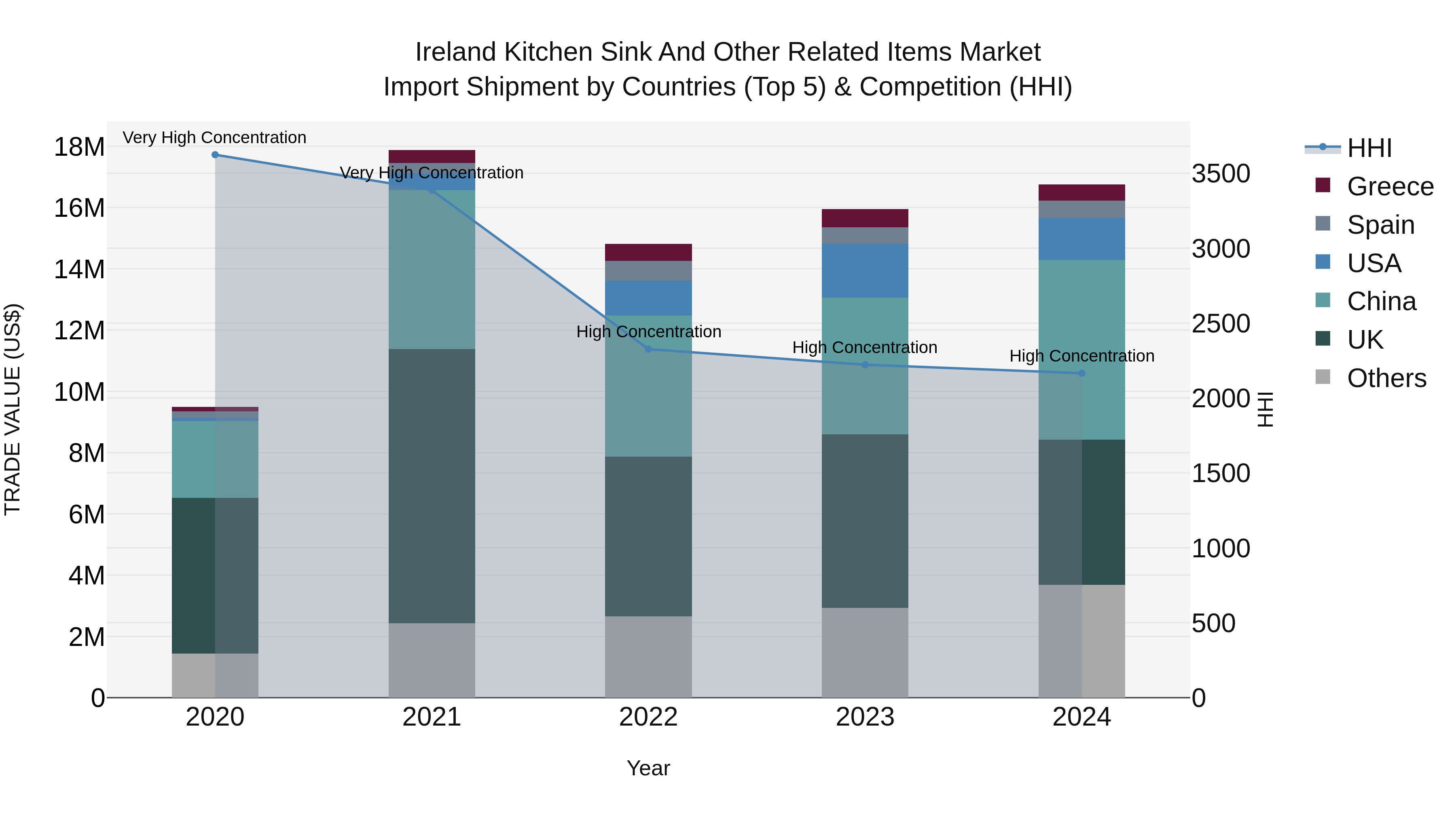 Ireland Kitchen Sink and Other Related Items Market Top 5 Importing Countries and Market Competition (HHI) Analysis