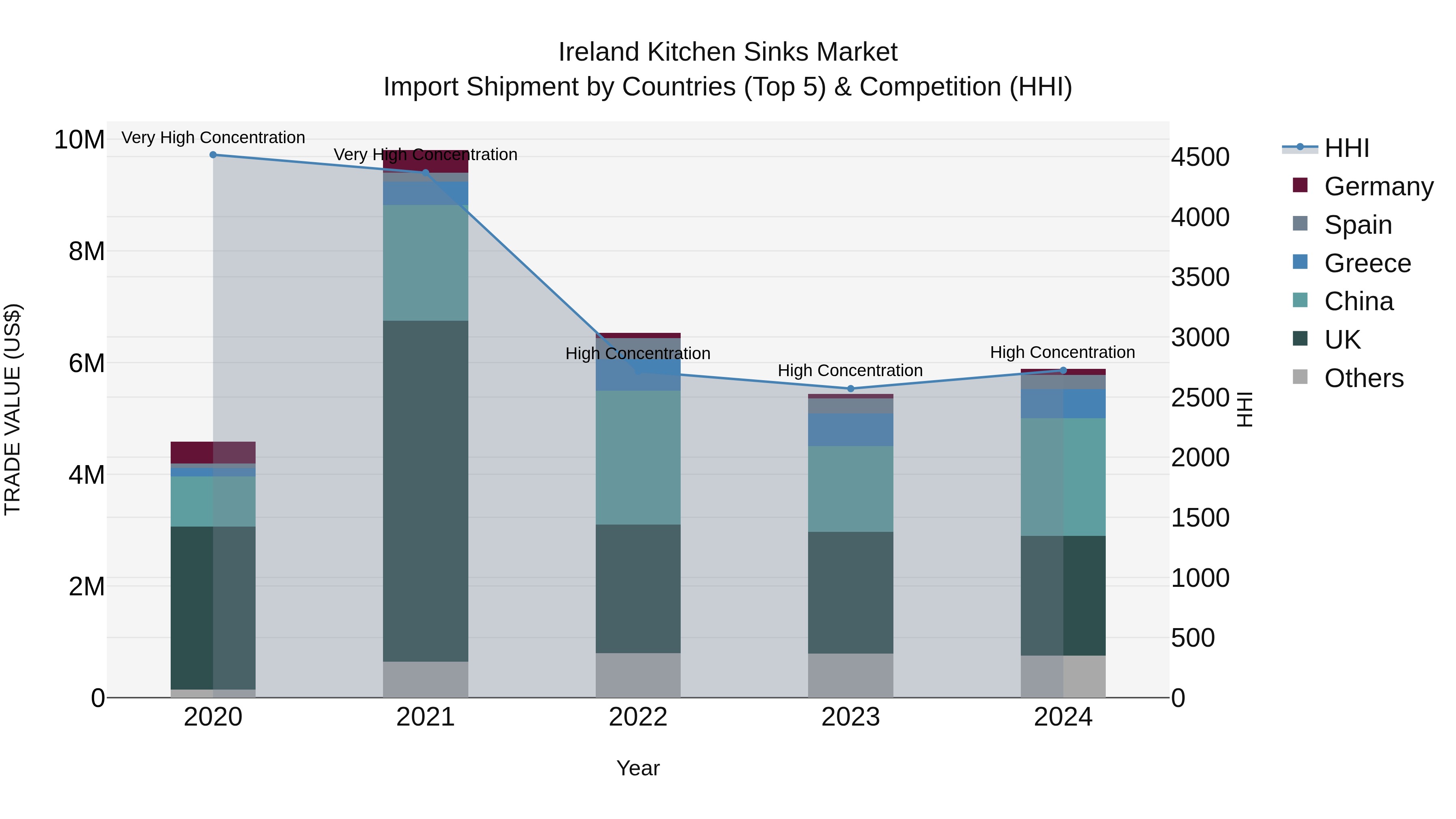 Ireland Kitchen Sinks Market Top 5 Importing Countries and Market Competition (HHI) Analysis