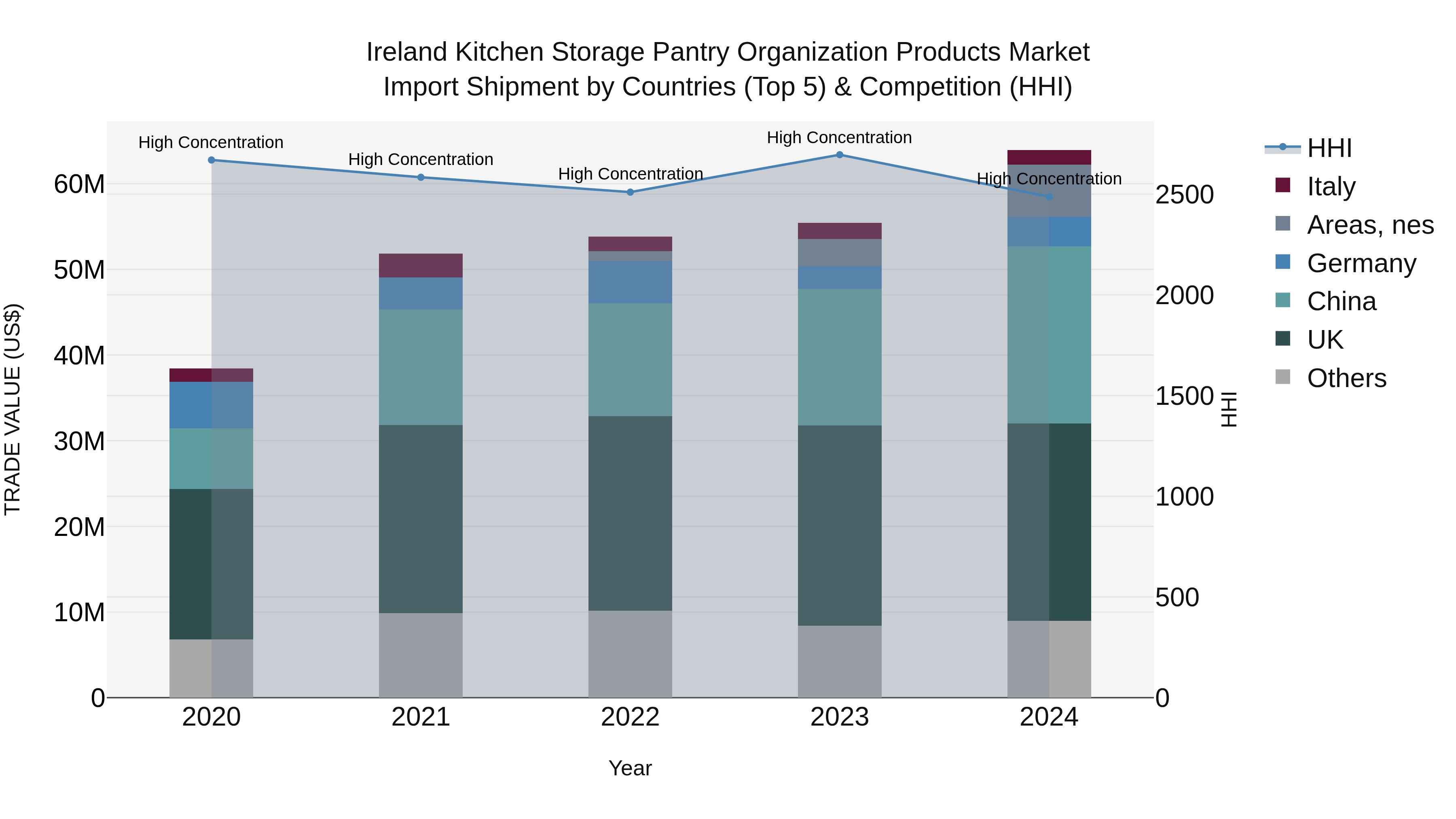 Ireland Kitchen Storage Pantry Organization Products Market Top 5 Importing Countries and Market Competition (HHI) Analysis