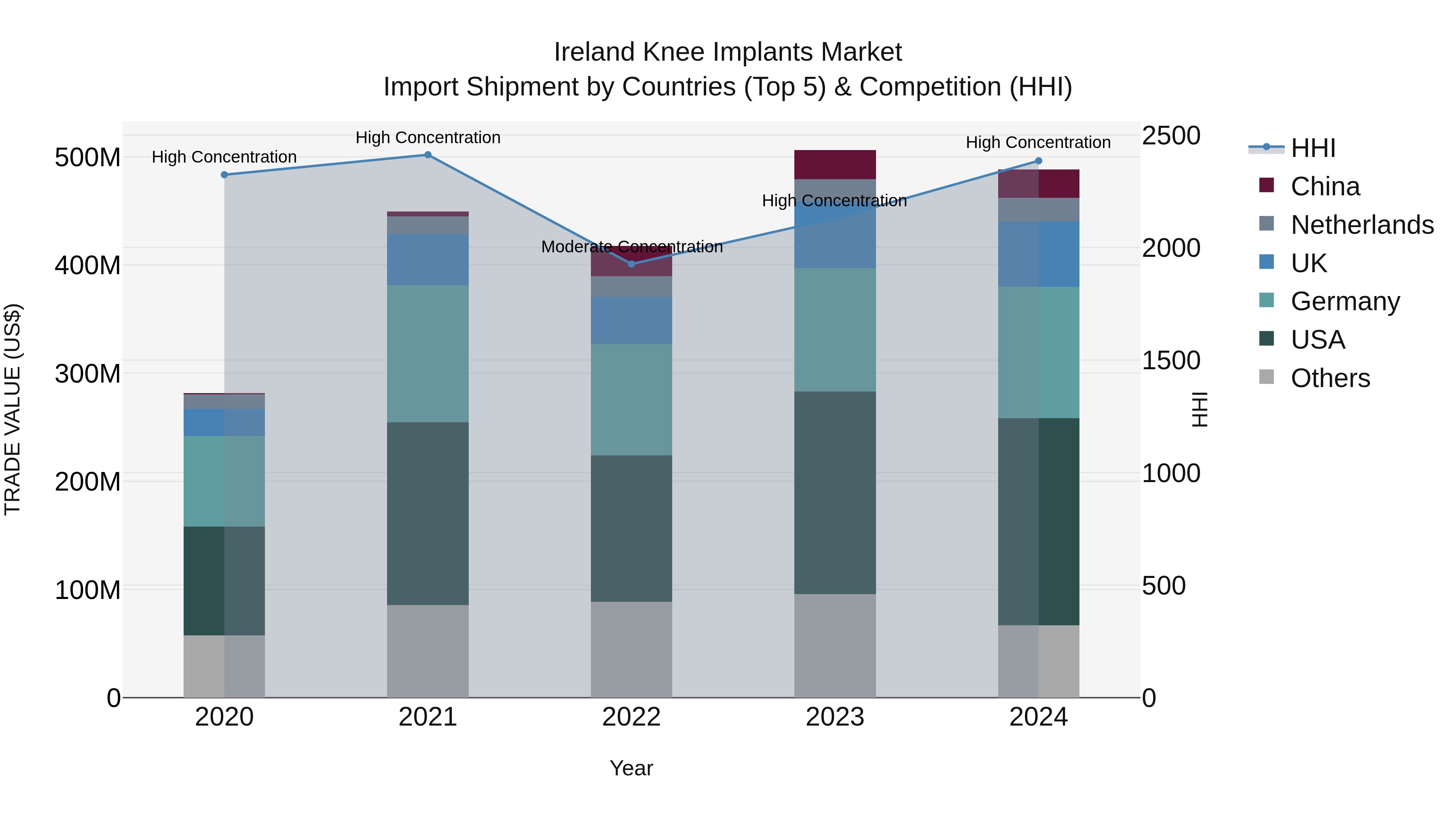 Ireland Knee Implants Market Top 5 Importing Countries and Market Competition (HHI) Analysis