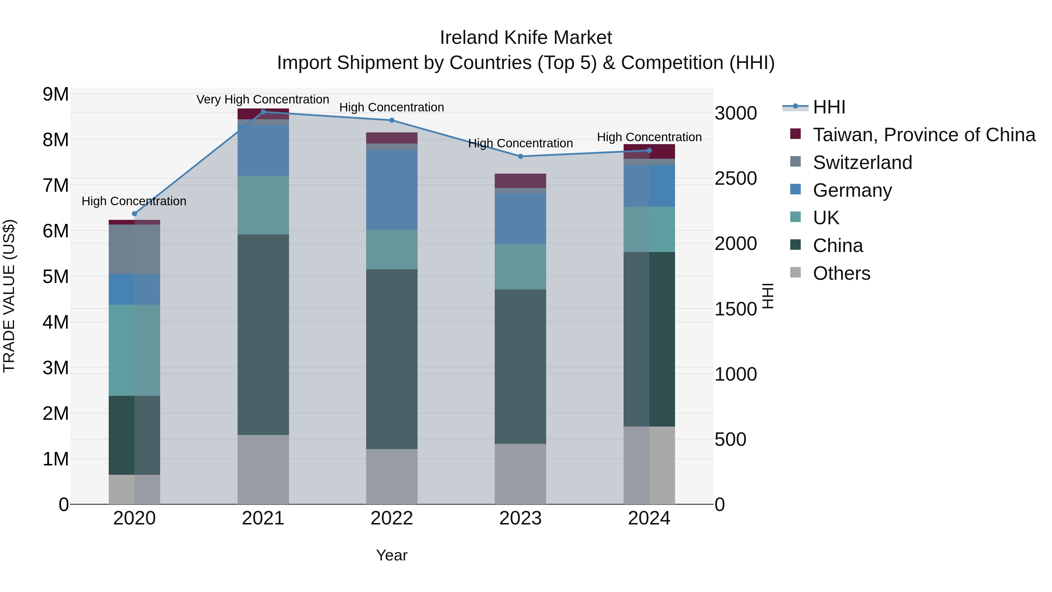 Ireland Knife Market Top 5 Importing Countries and Market Competition (HHI) Analysis