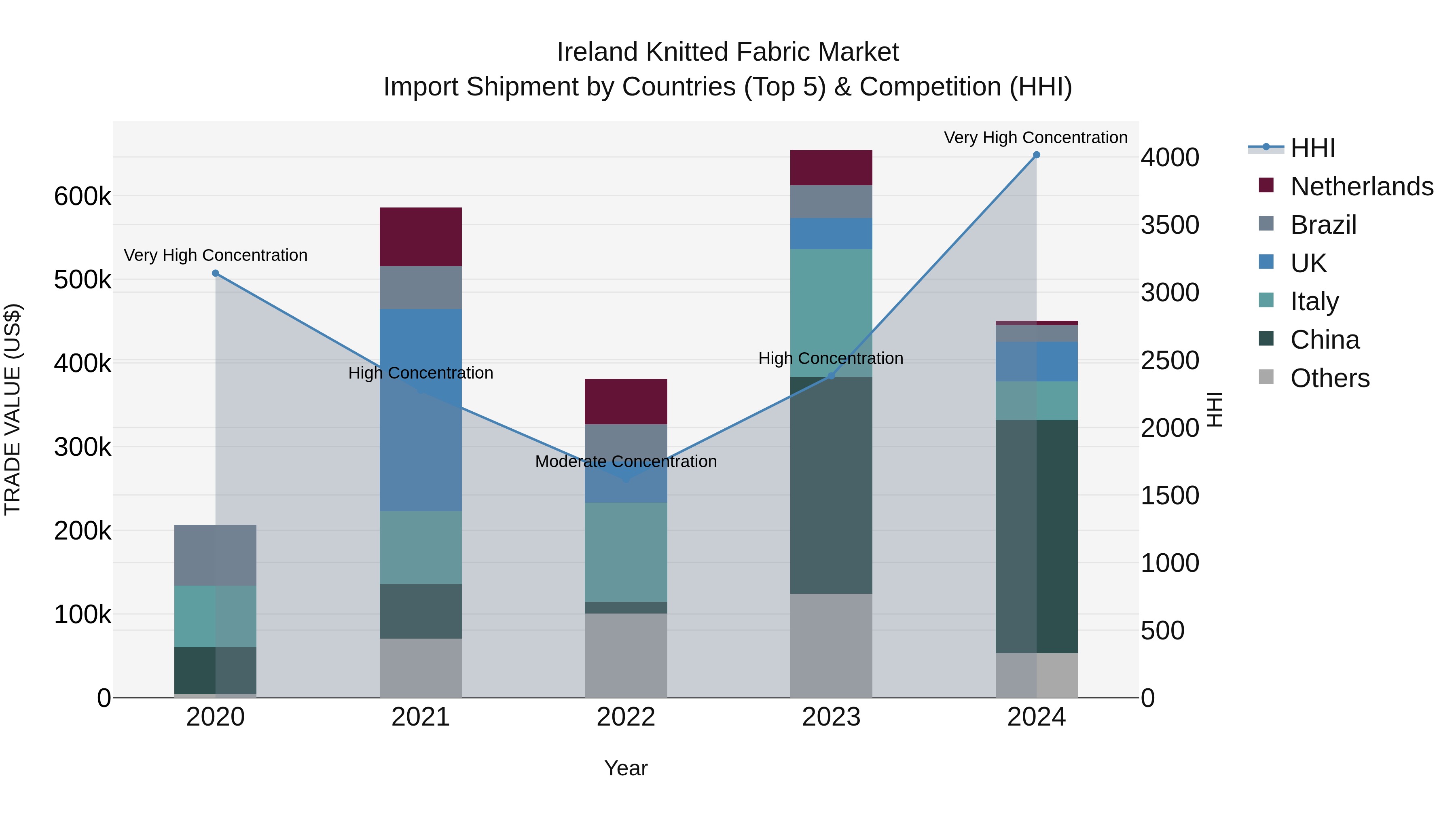Ireland Knitted Fabric Market Top 5 Importing Countries and Market Competition (HHI) Analysis