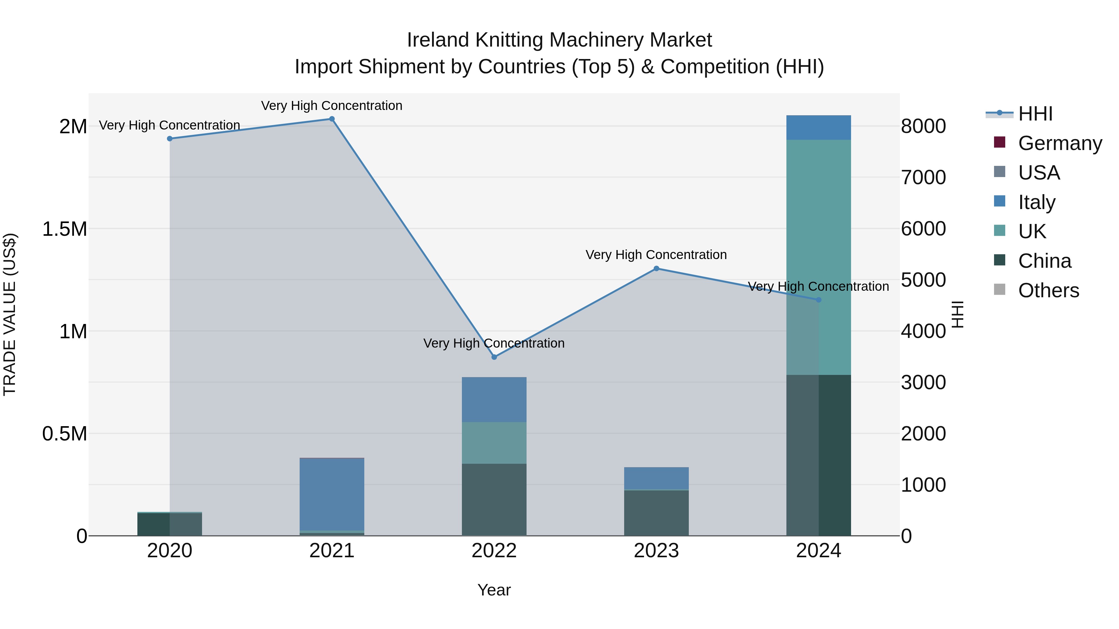 Ireland Knitting Machinery Market Top 5 Importing Countries and Market Competition (HHI) Analysis
