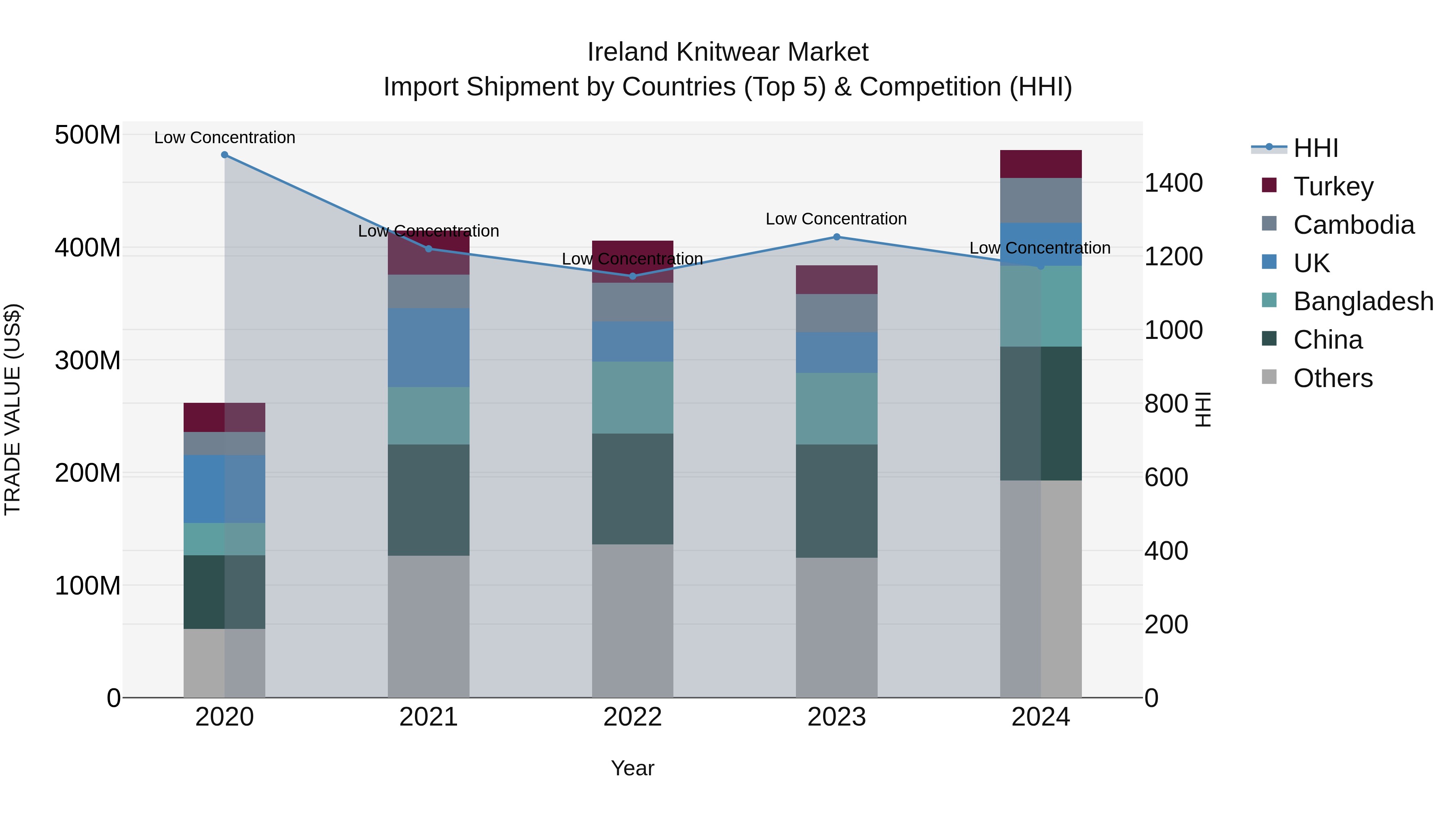 Ireland Knitwear Market Top 5 Importing Countries and Market Competition (HHI) Analysis
