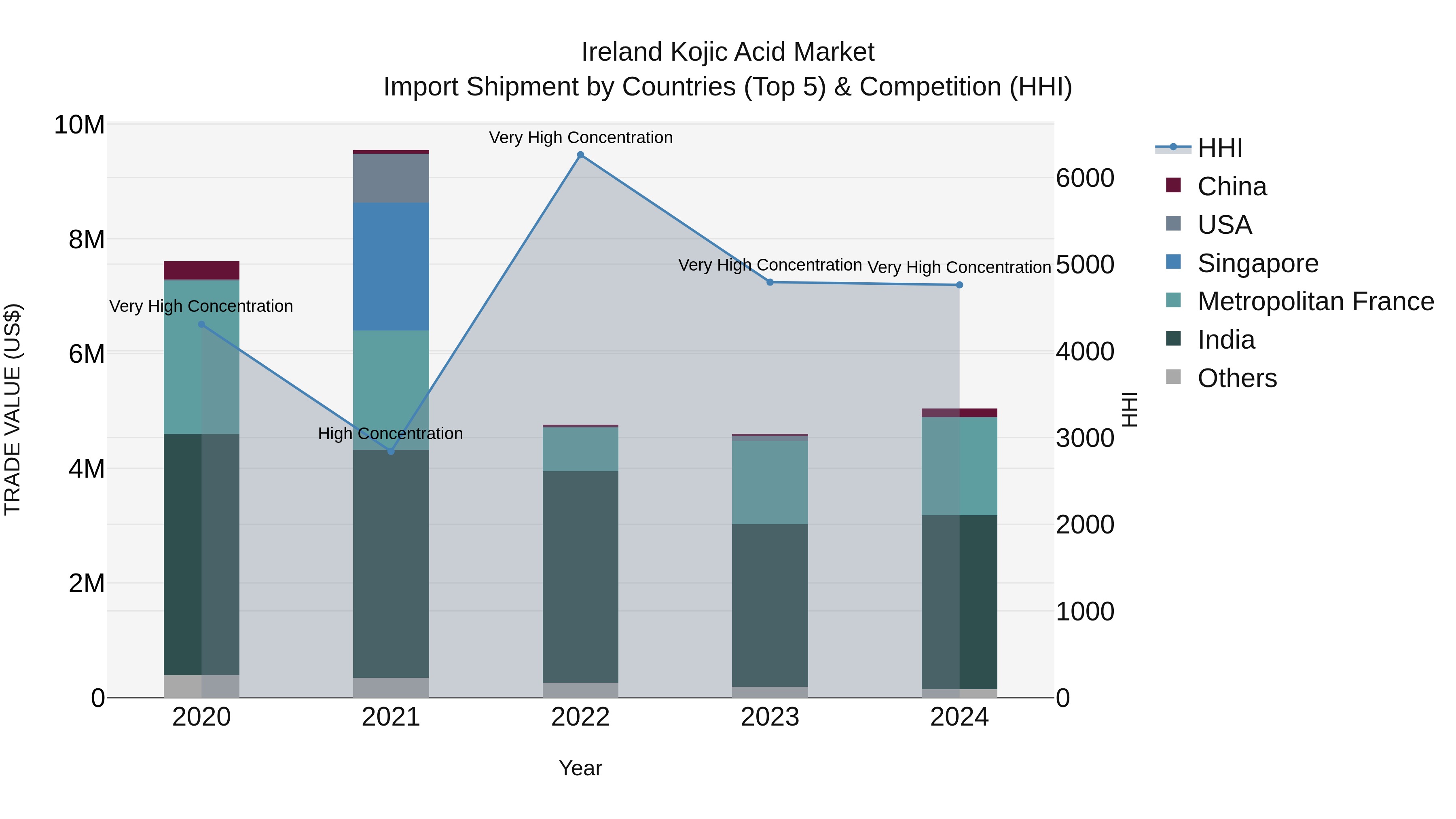 Ireland Kojic Acid Market Top 5 Importing Countries and Market Competition (HHI) Analysis