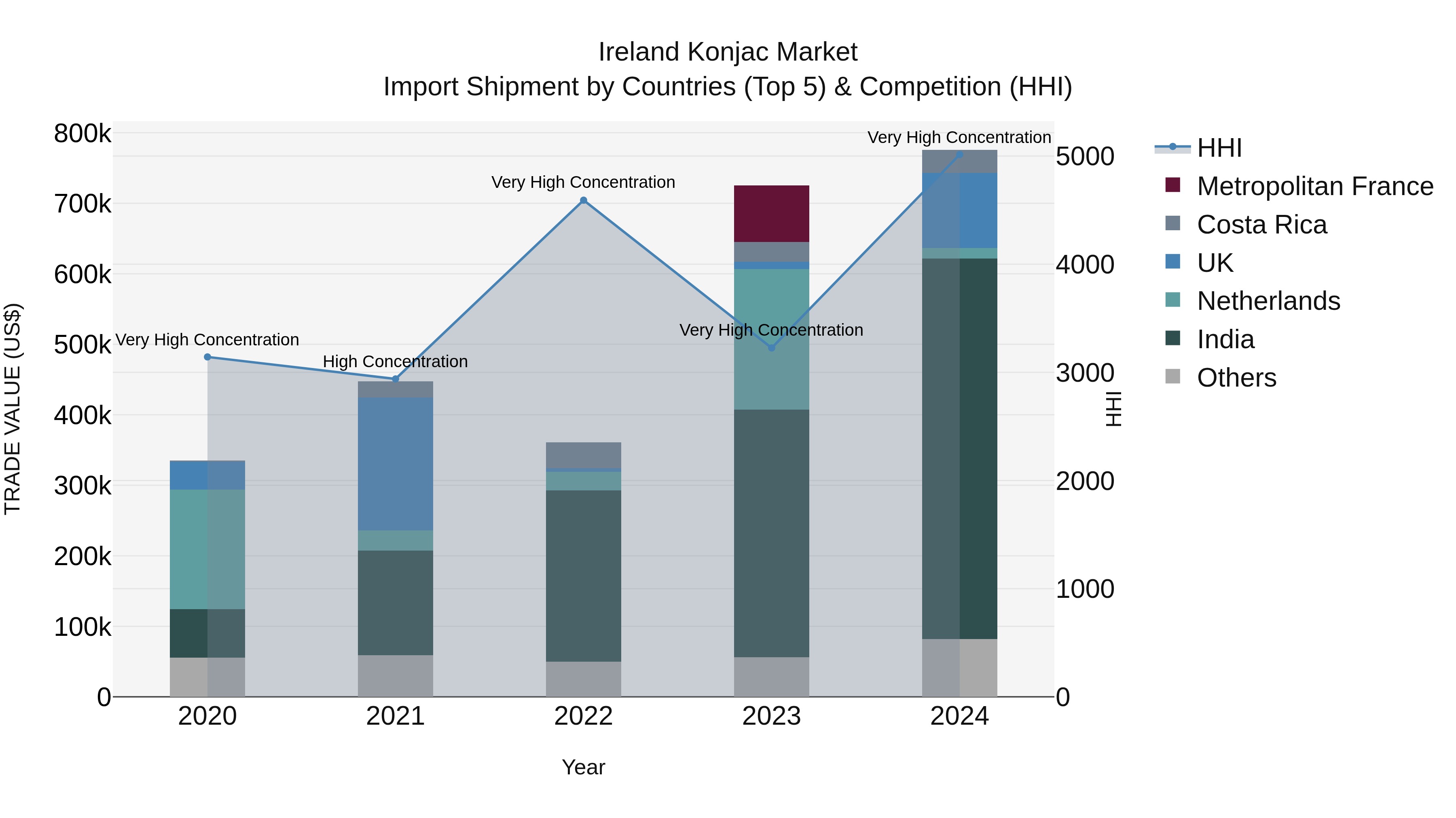 Ireland Konjac Market Top 5 Importing Countries and Market Competition (HHI) Analysis