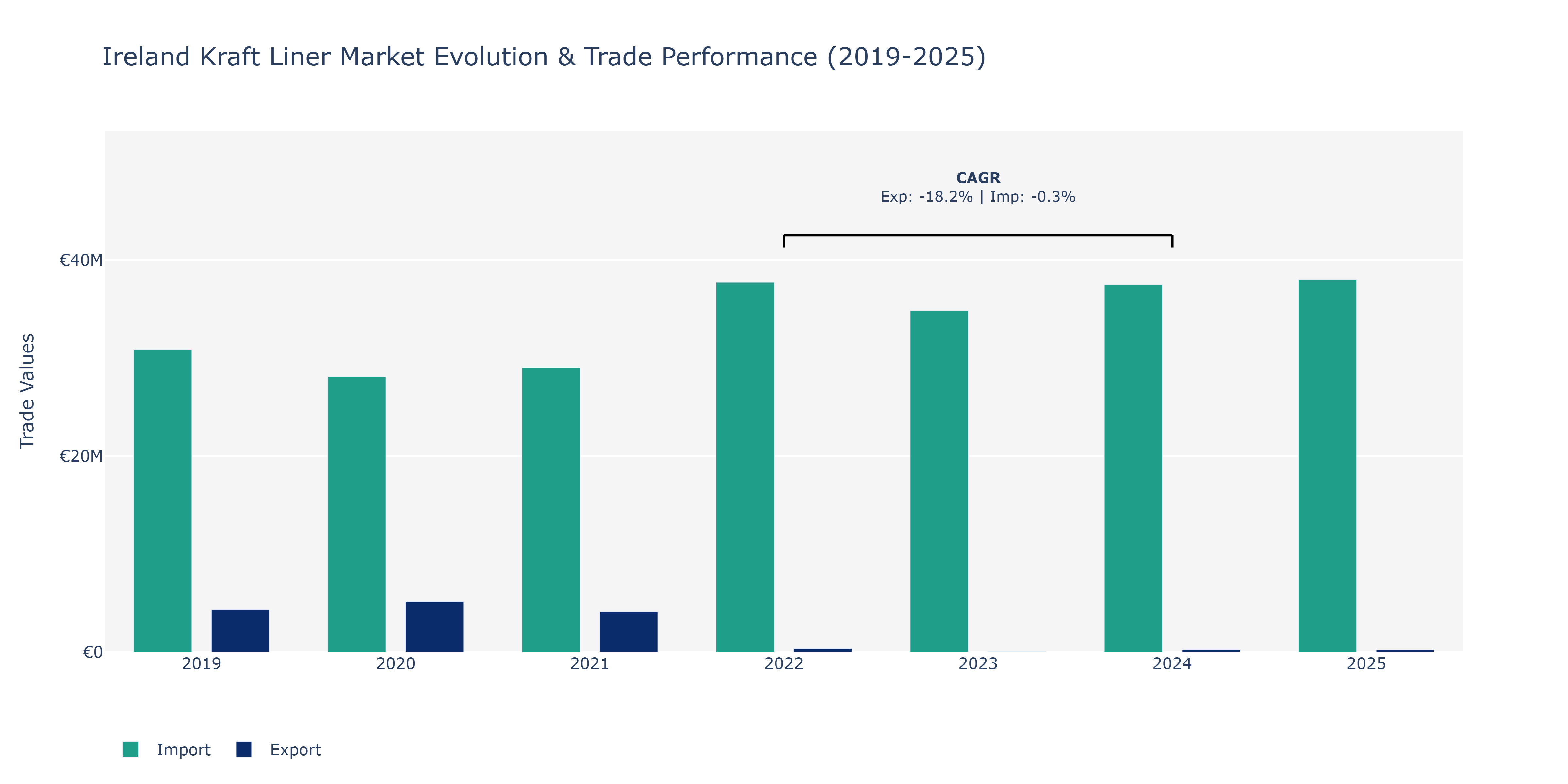 Ireland Kraft Liner Market: Production & Trade Performance (2019-2025)