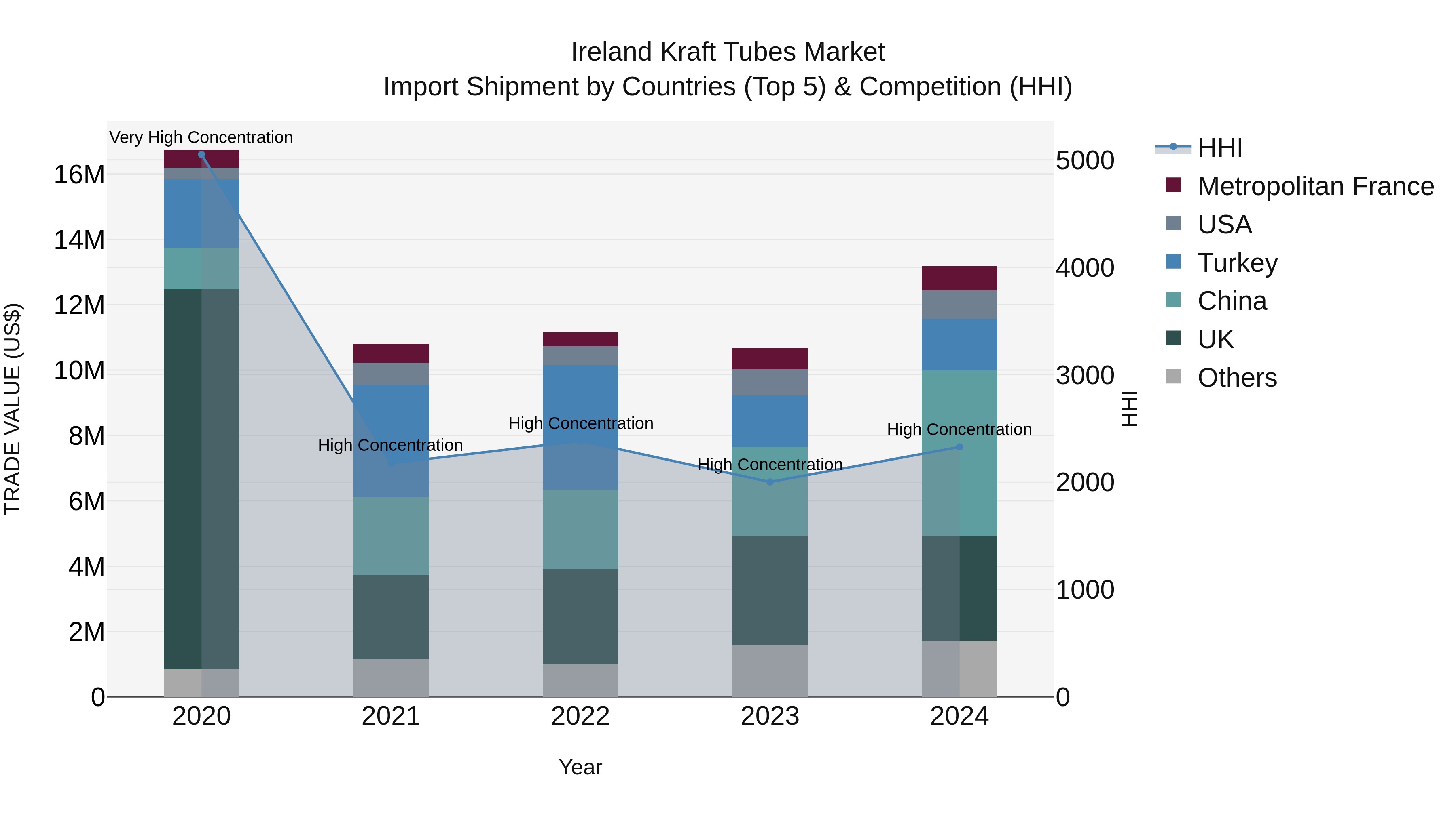 Ireland Kraft Tubes Market Top 5 Importing Countries and Market Competition (HHI) Analysis