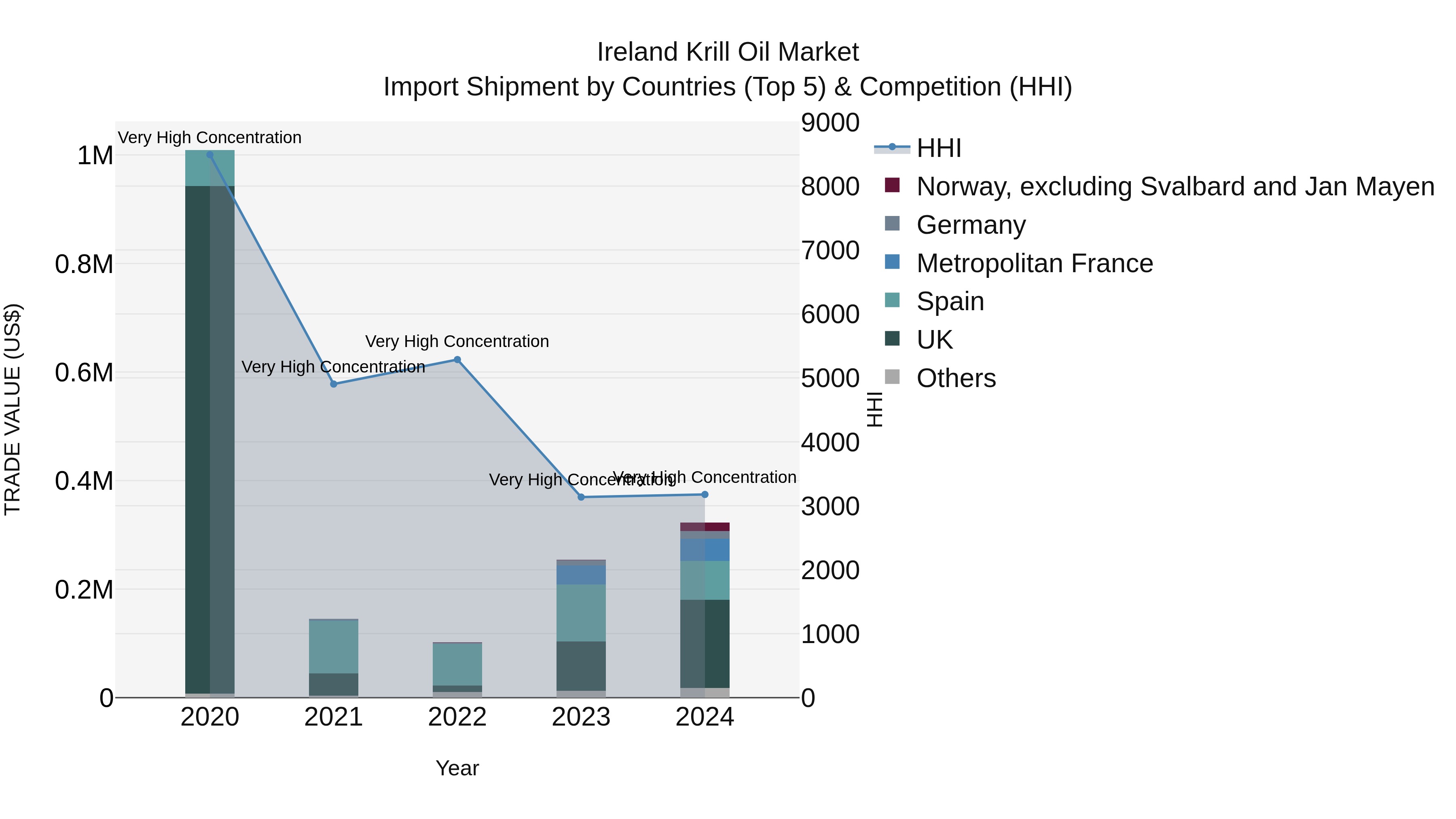 Ireland Krill Oil Market Top 5 Importing Countries and Market Competition (HHI) Analysis
