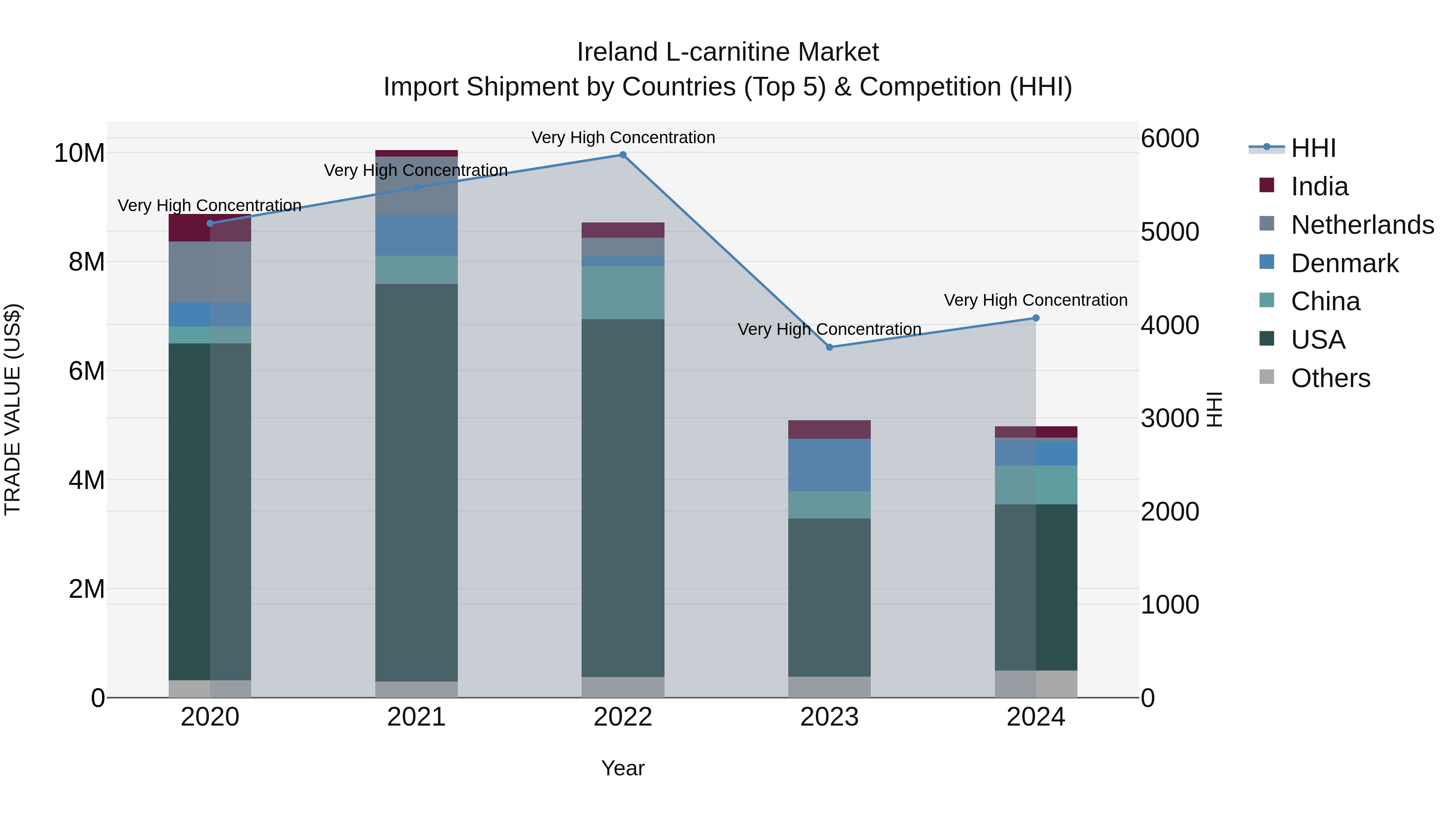 Ireland L-carnitine Market Top 5 Importing Countries and Market Competition (HHI) Analysis