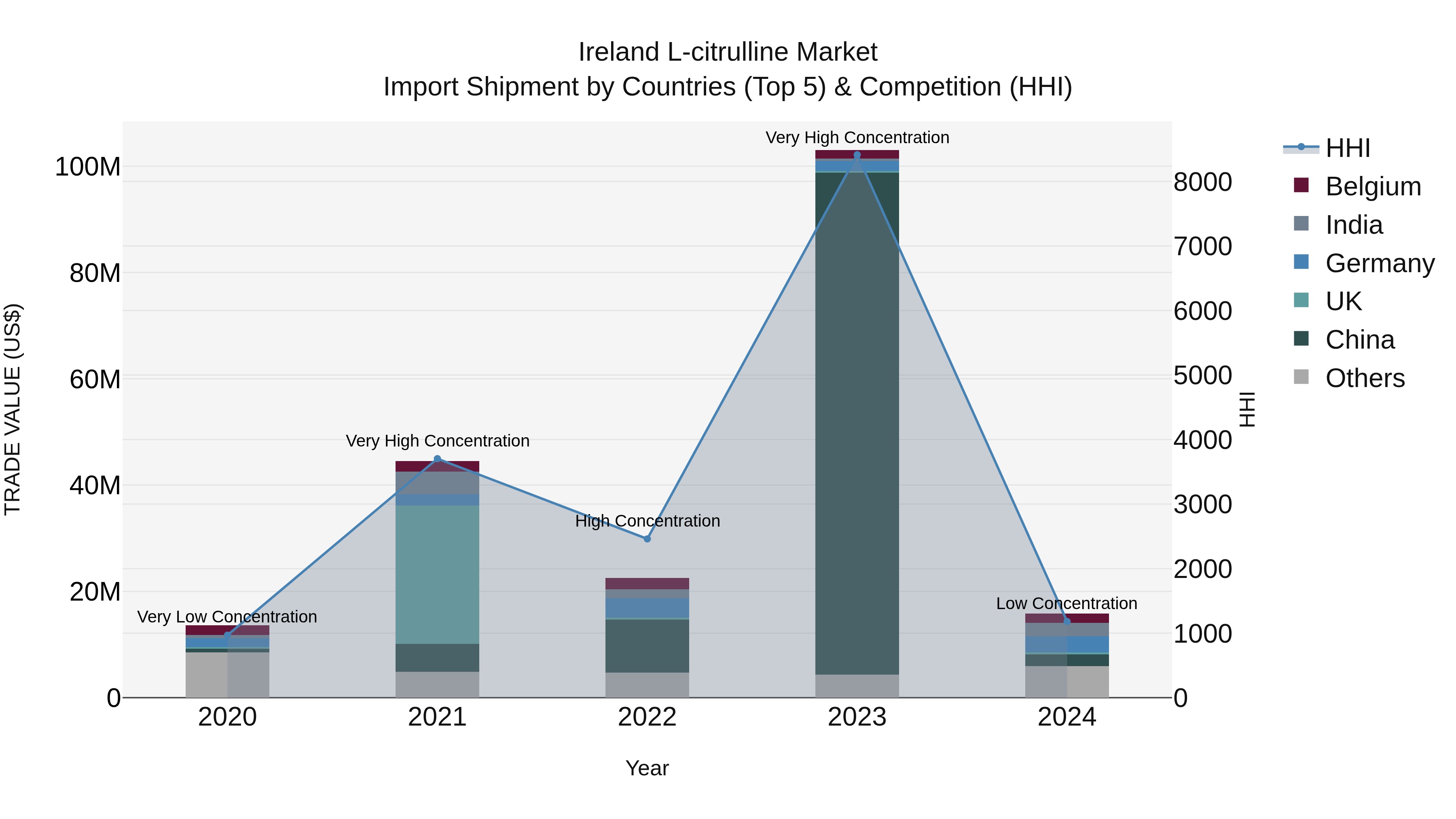 Ireland L-citrulline Market Top 5 Importing Countries and Market Competition (HHI) Analysis