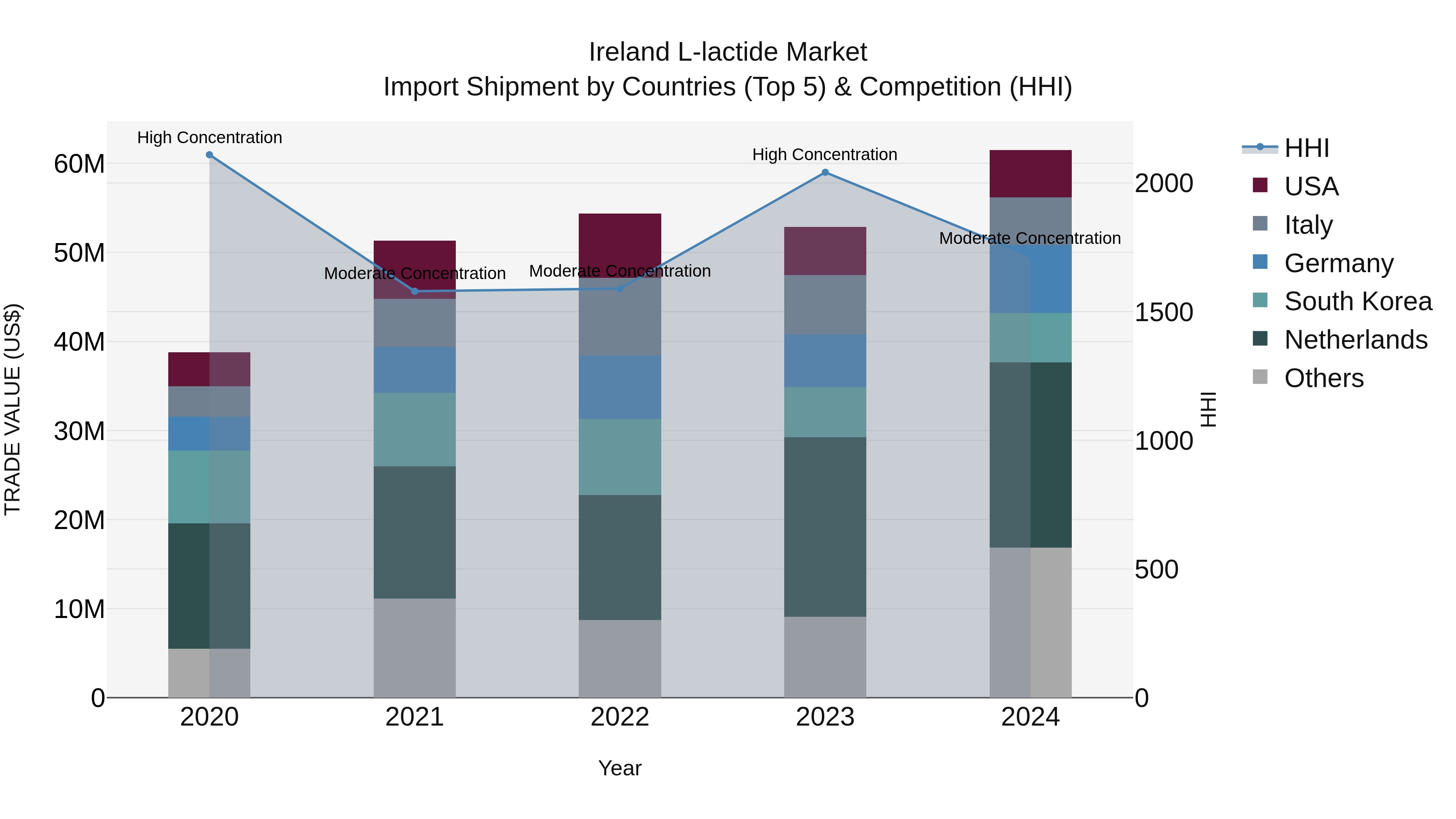 Ireland L-lactide Market Top 5 Importing Countries and Market Competition (HHI) Analysis