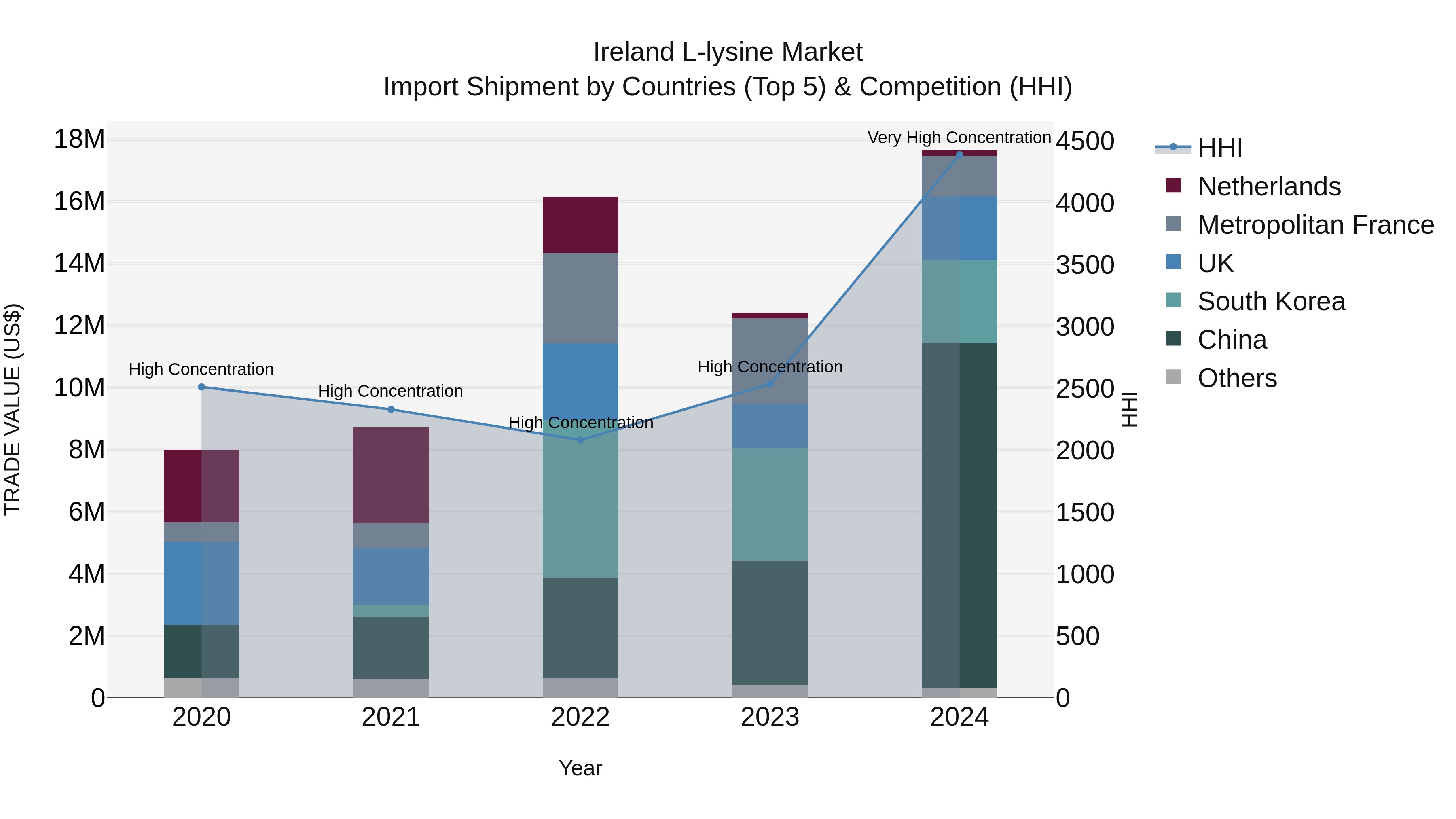 Ireland L-lysine Market Top 5 Importing Countries and Market Competition (HHI) Analysis