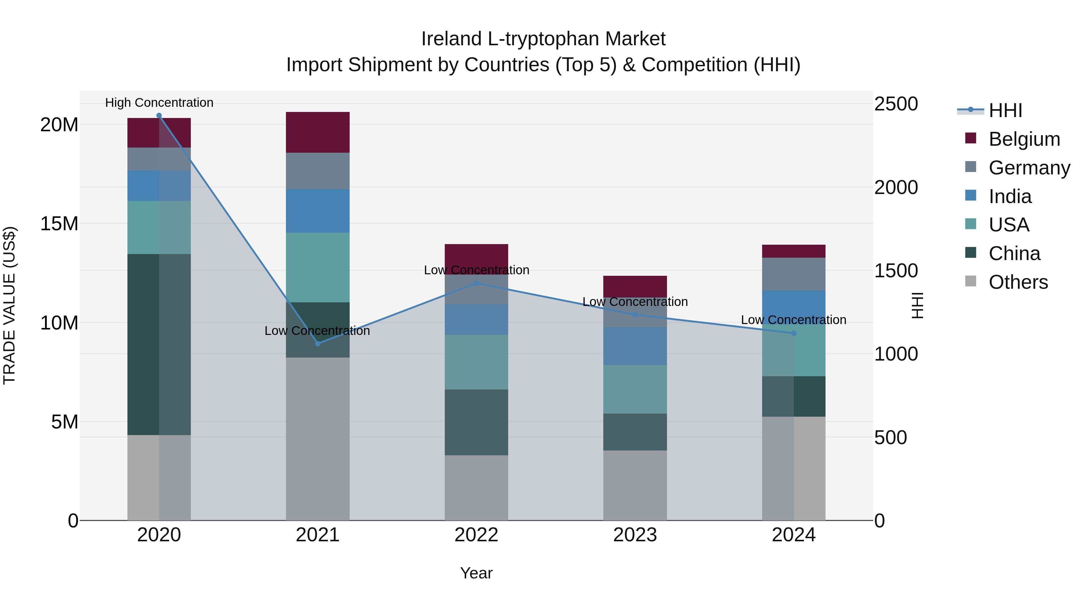 Ireland L-tryptophan Market Top 5 Importing Countries and Market Competition (HHI) Analysis