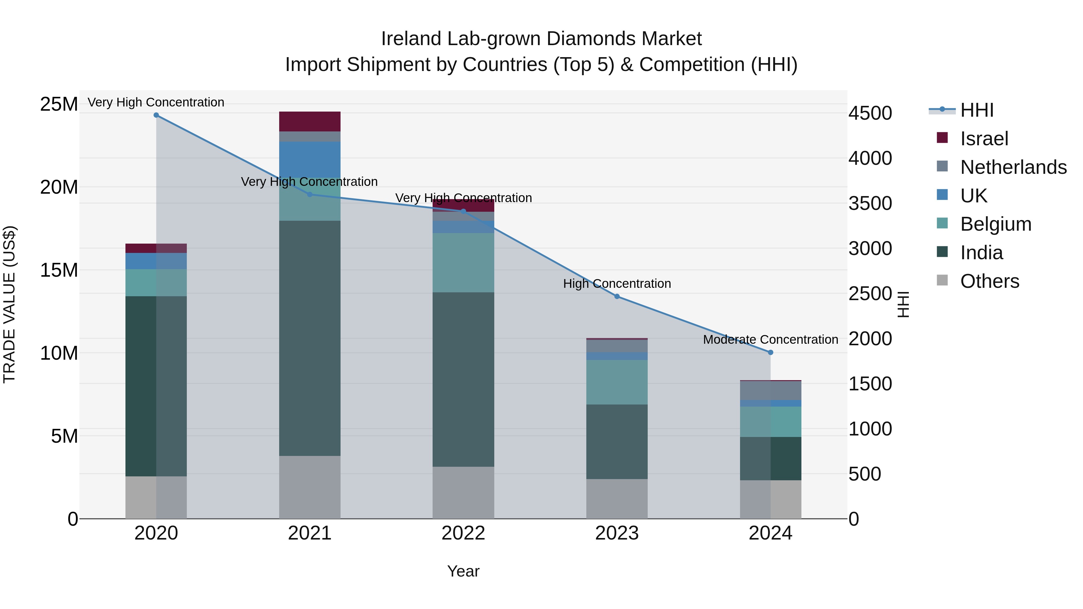 Ireland Lab-grown Diamonds Market Top 5 Importing Countries and Market Competition (HHI) Analysis