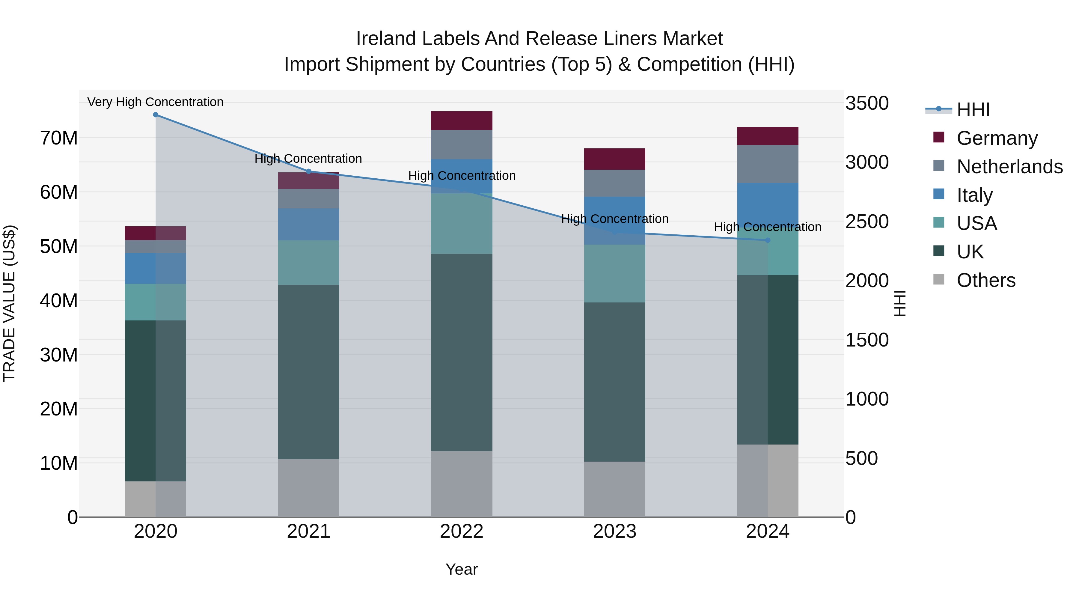 Ireland Labels and Release Liners Market Top 5 Importing Countries and Market Competition (HHI) Analysis
