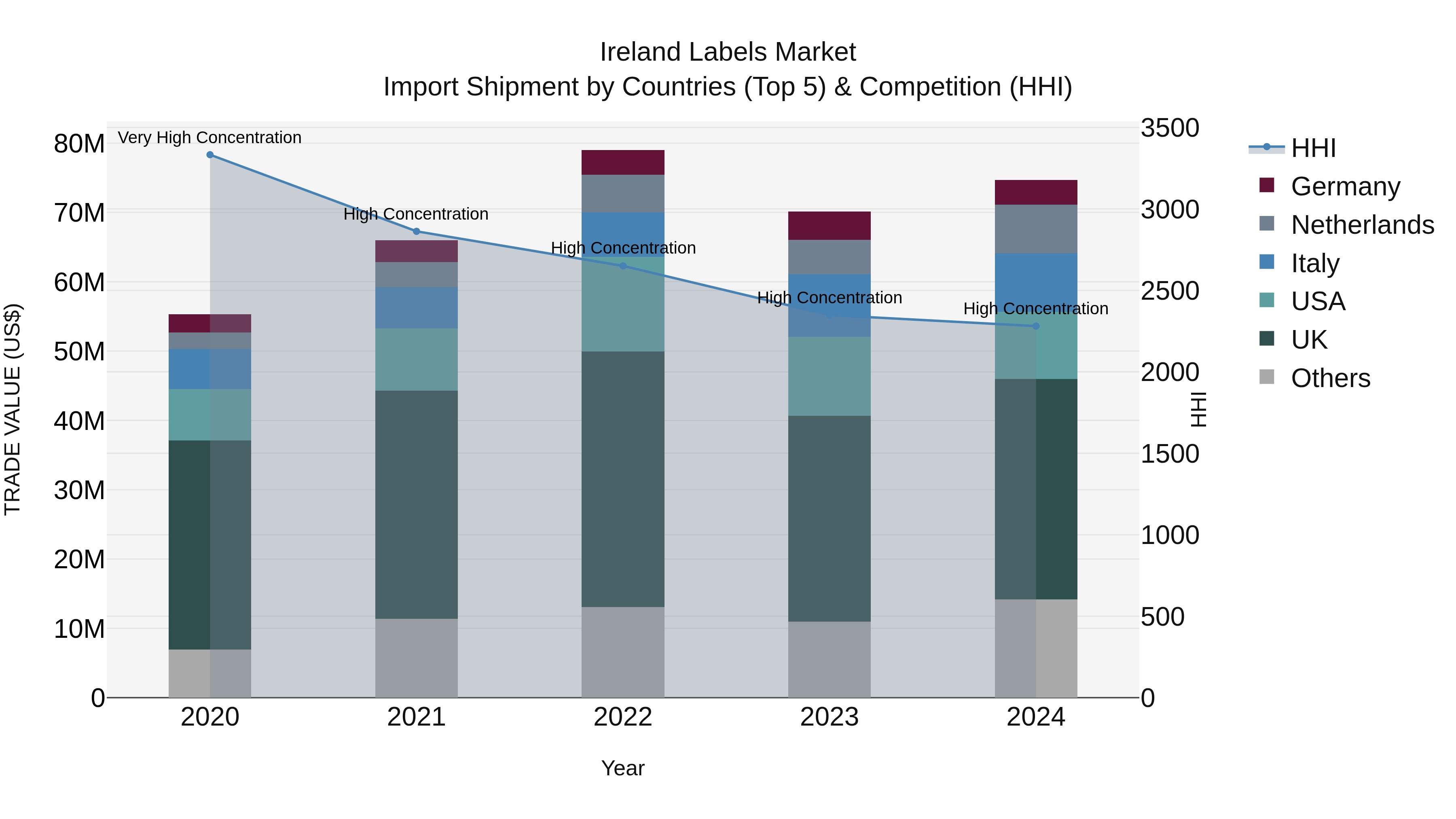 Ireland Labels Market Top 5 Importing Countries and Market Competition (HHI) Analysis