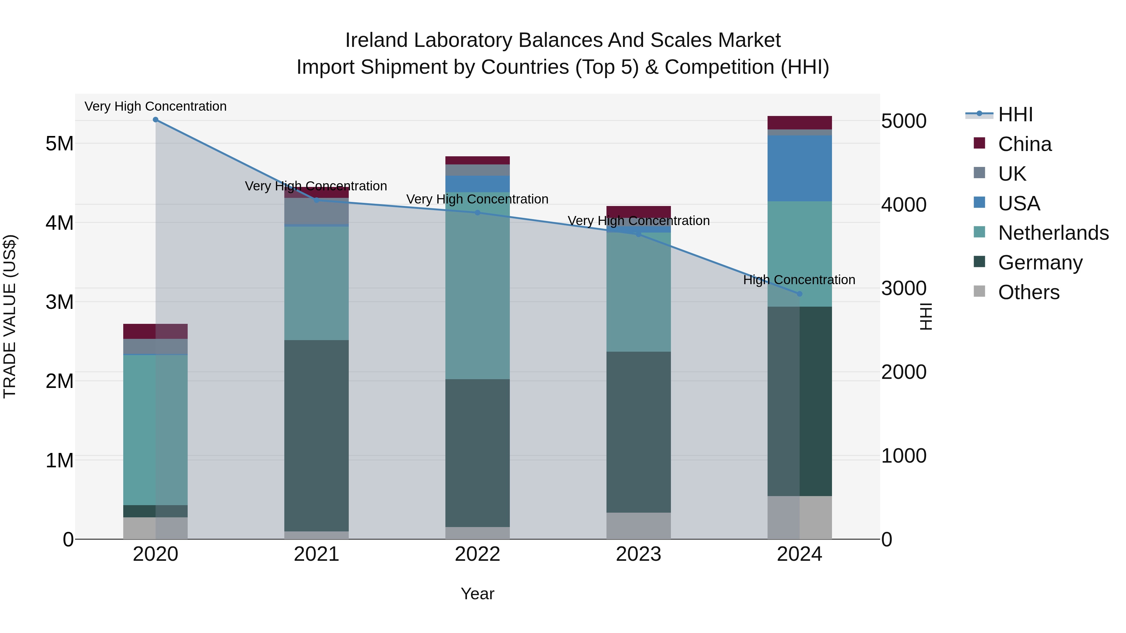 Ireland Laboratory Balances and Scales Market Top 5 Importing Countries and Market Competition (HHI) Analysis