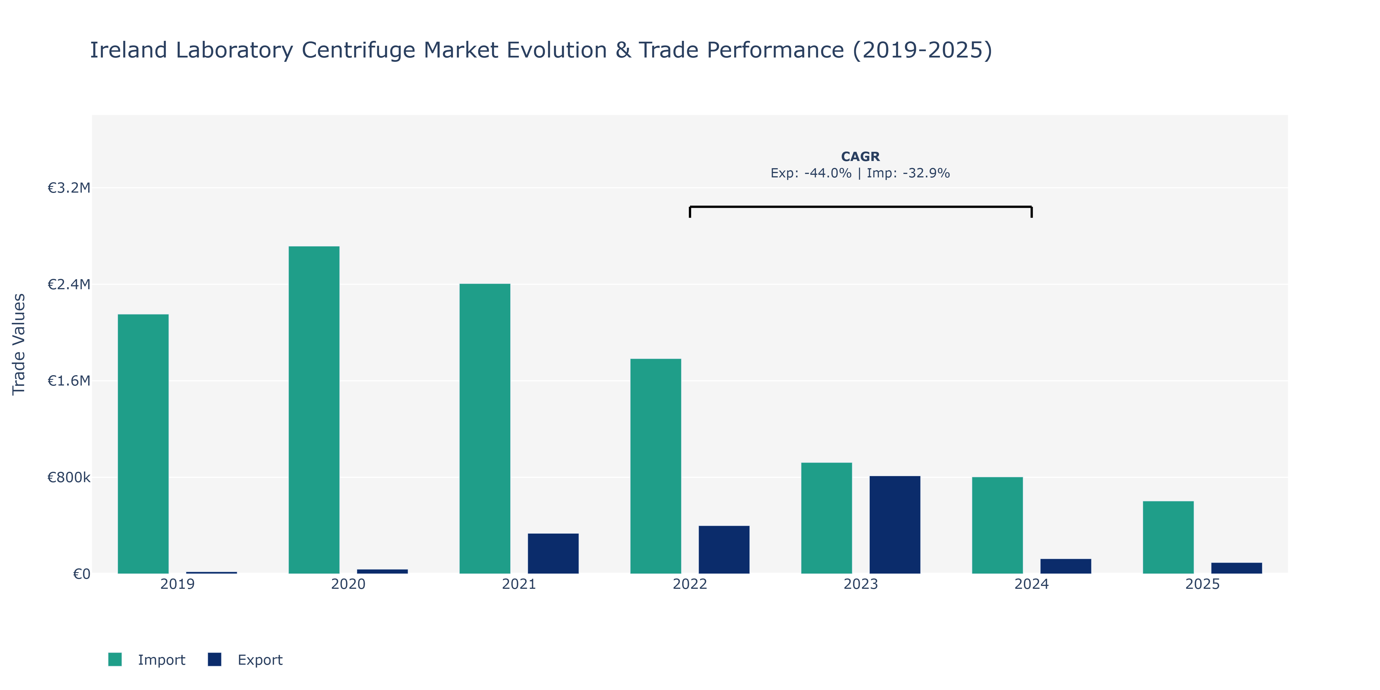 Ireland Laboratory Centrifuge Market: Production & Trade Performance (2019-2025) Size