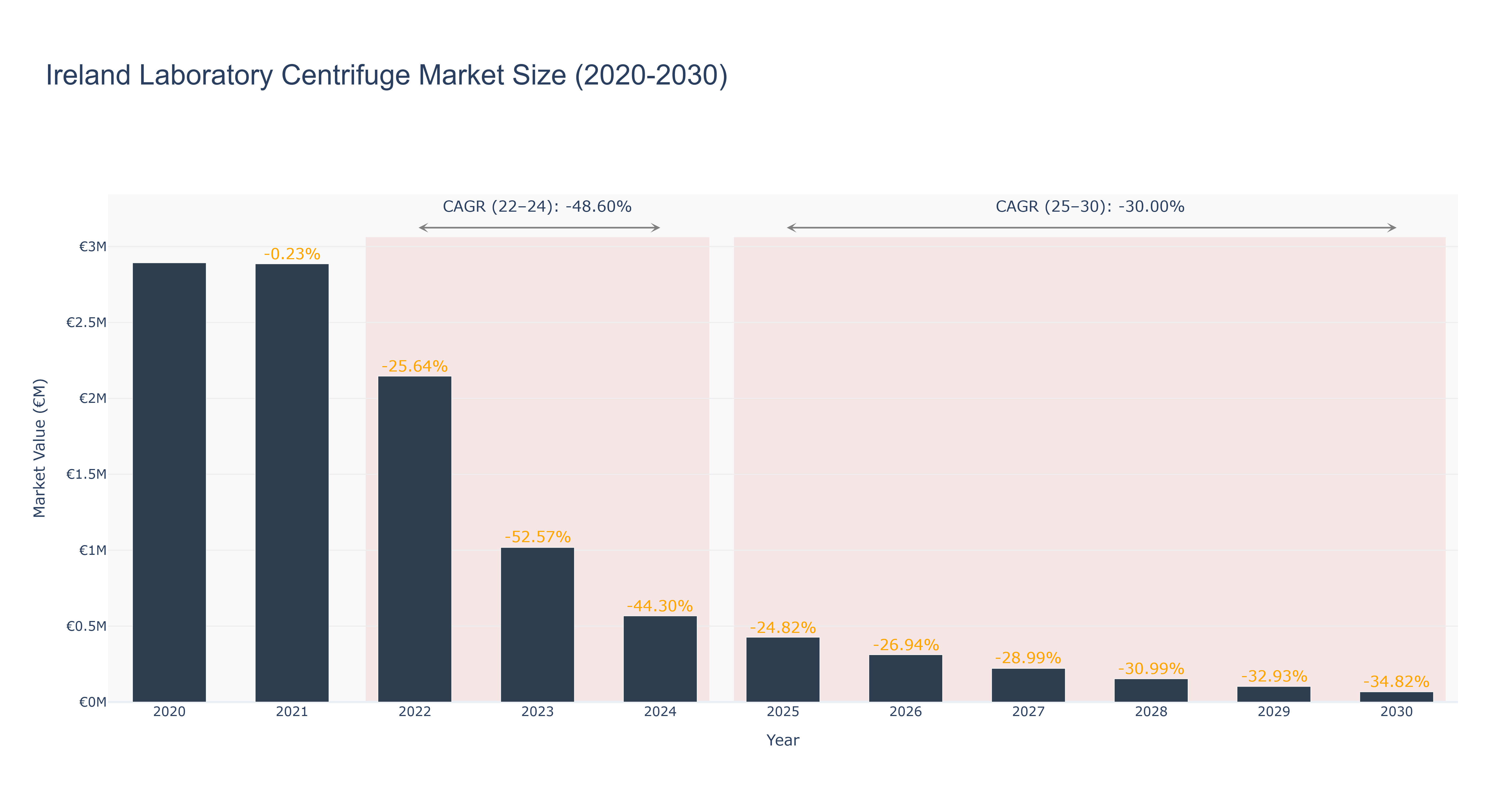 Ireland Laboratory Centrifuge Market Size (2020-2030) Size