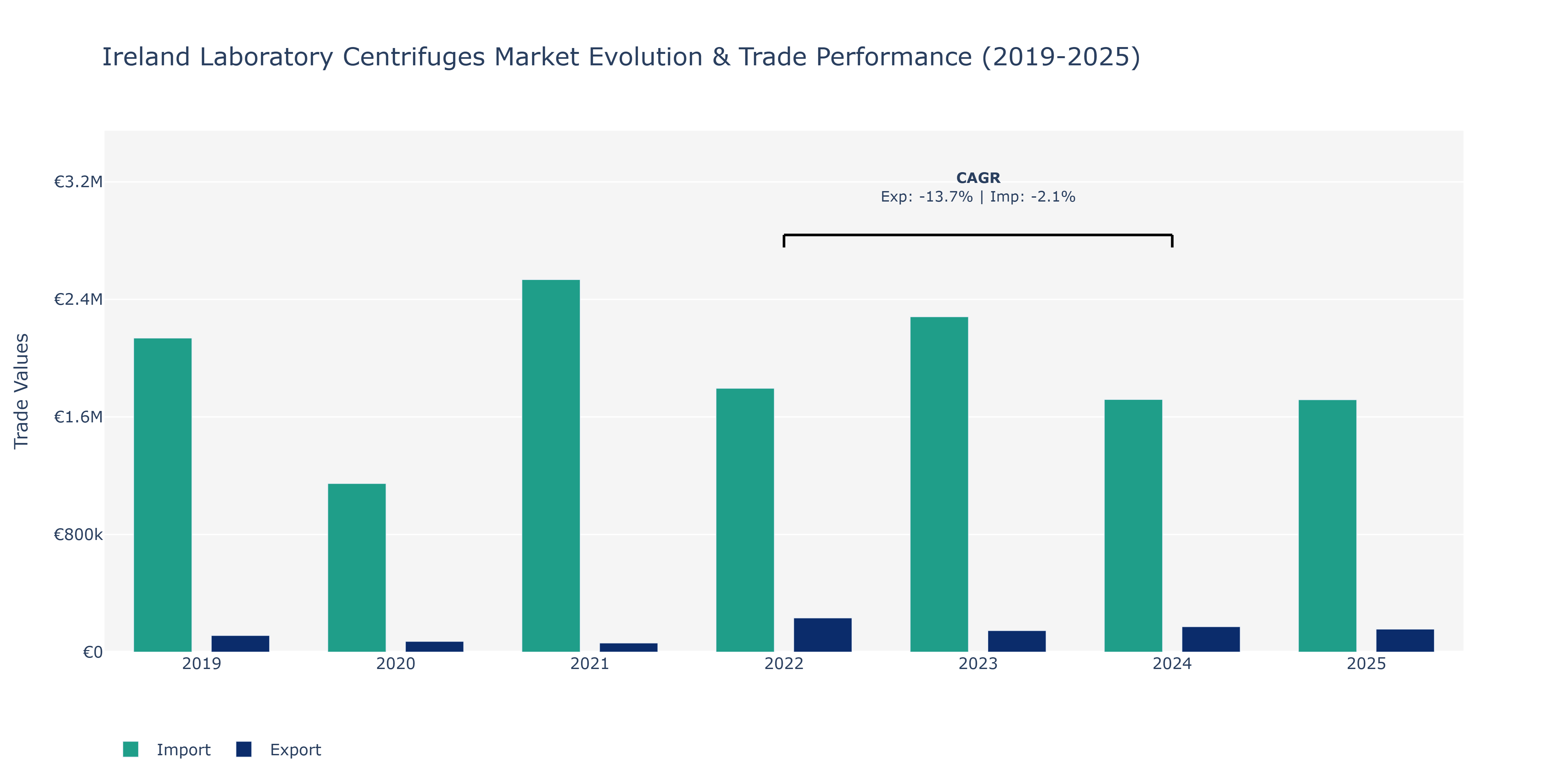 Ireland Laboratory Centrifuges Market: Production & Trade Performance (2019-2025)