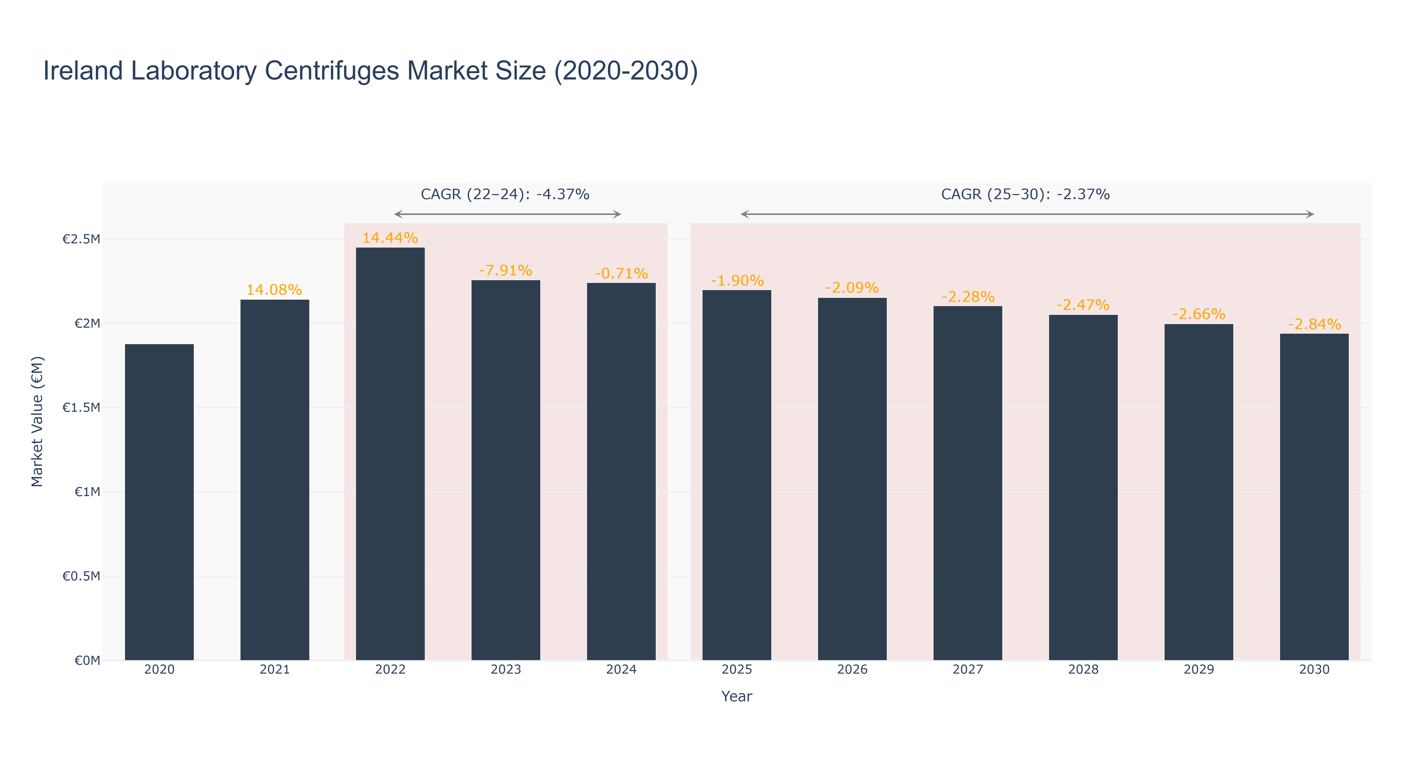 Ireland Laboratory Centrifuges Market Size (2020-2030)