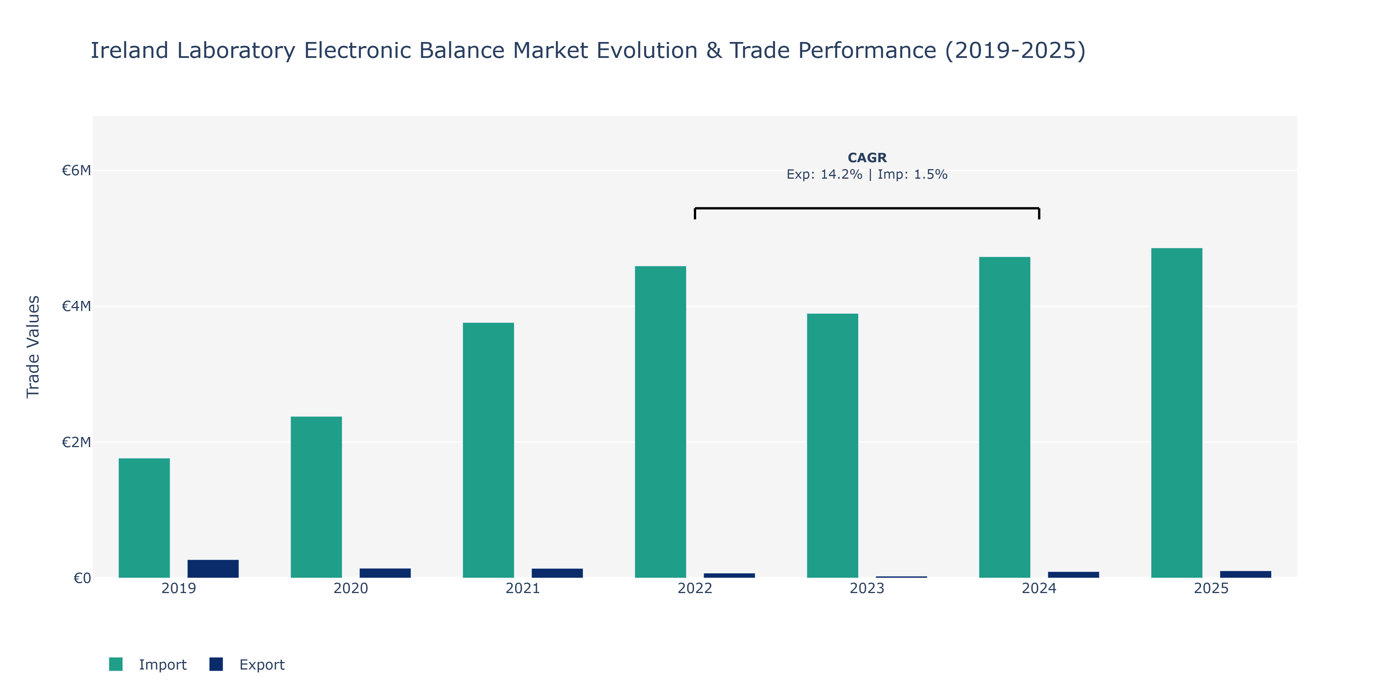Ireland Laboratory Electronic Balance Market: Production & Trade Performance (2019-2025)