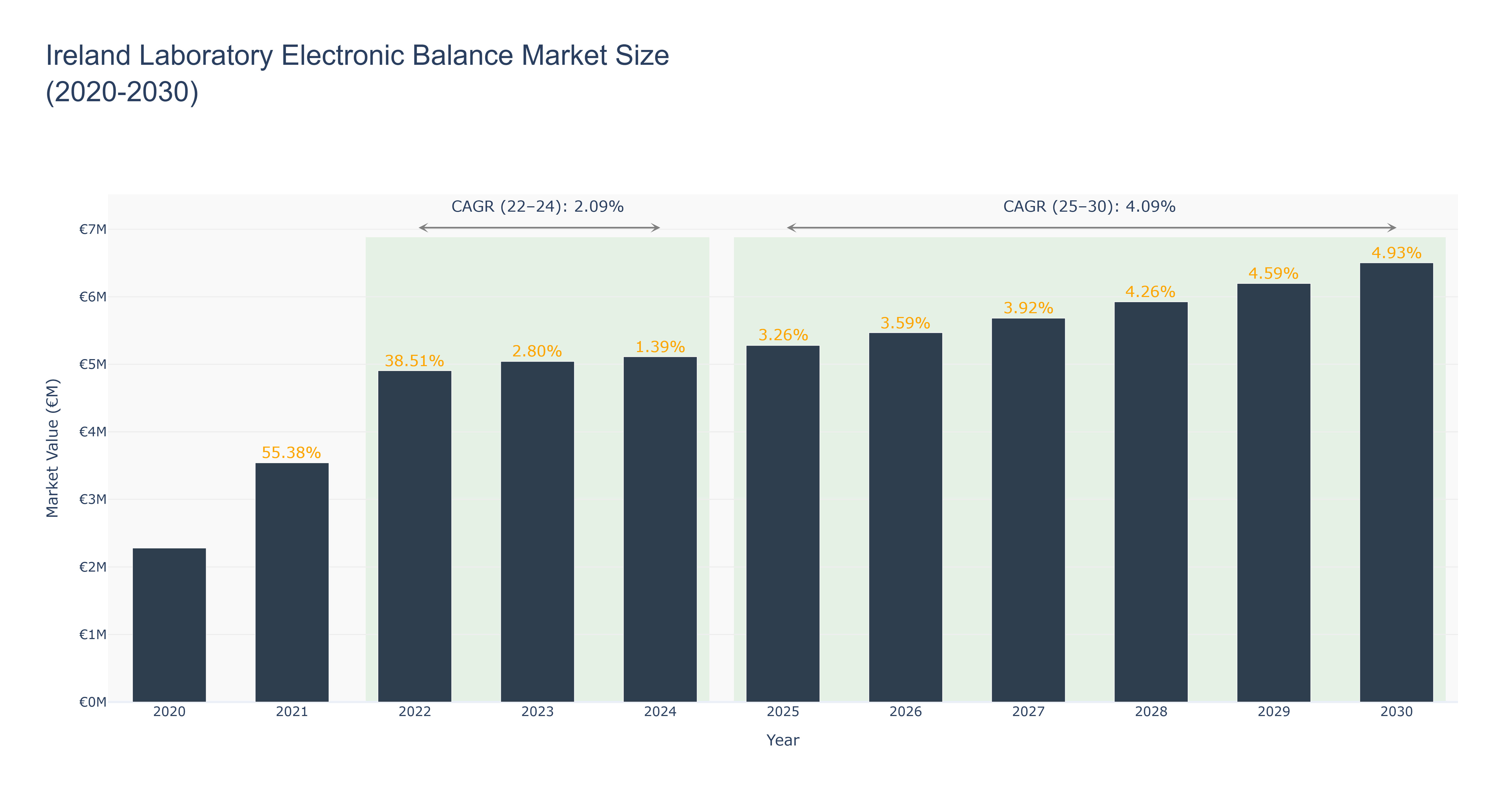 Ireland Laboratory Electronic Balance Market Size (2020-2030)