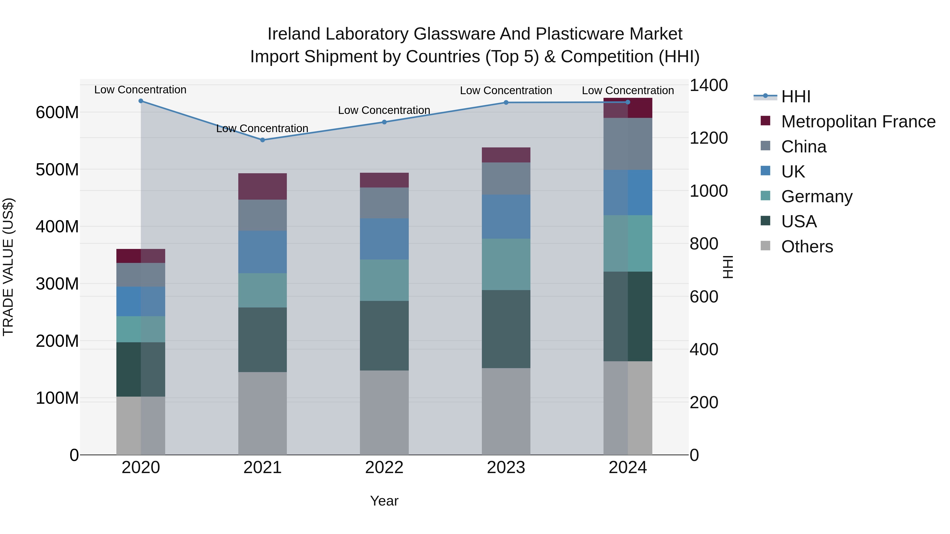 Ireland Laboratory Glassware and Plasticware Market Top 5 Importing Countries and Market Competition (HHI) Analysis