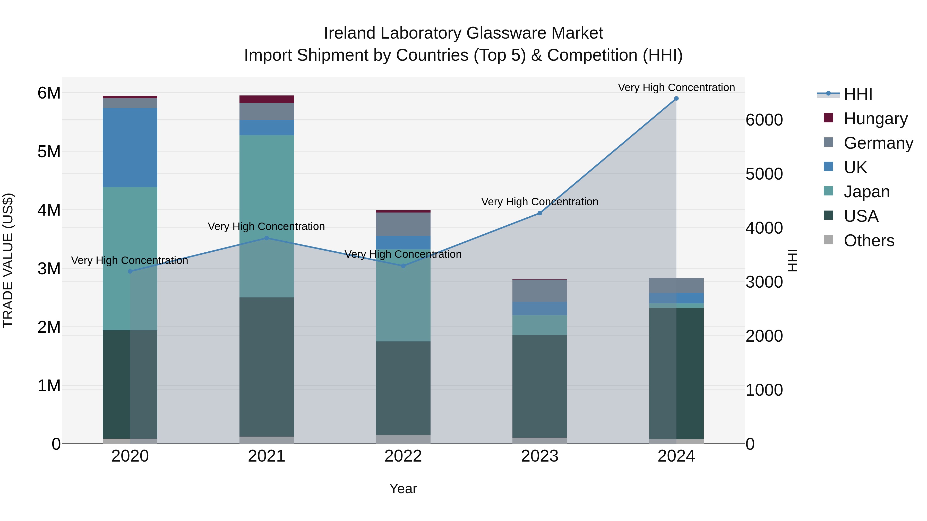 Ireland Laboratory Glassware Market Top 5 Importing Countries and Market Competition (HHI) Analysis