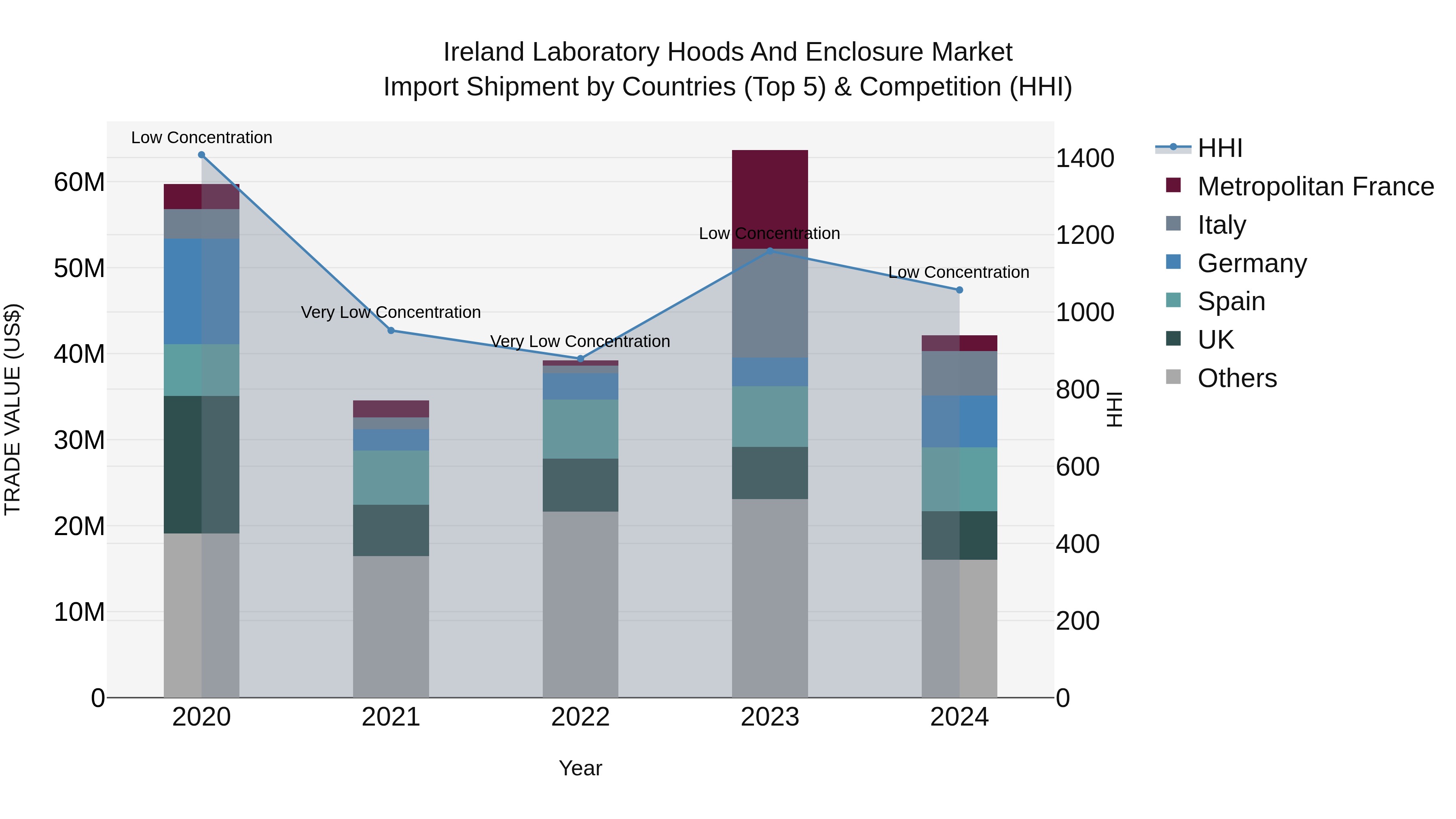Ireland Laboratory Hoods and Enclosure Market Top 5 Importing Countries and Market Competition (HHI) Analysis