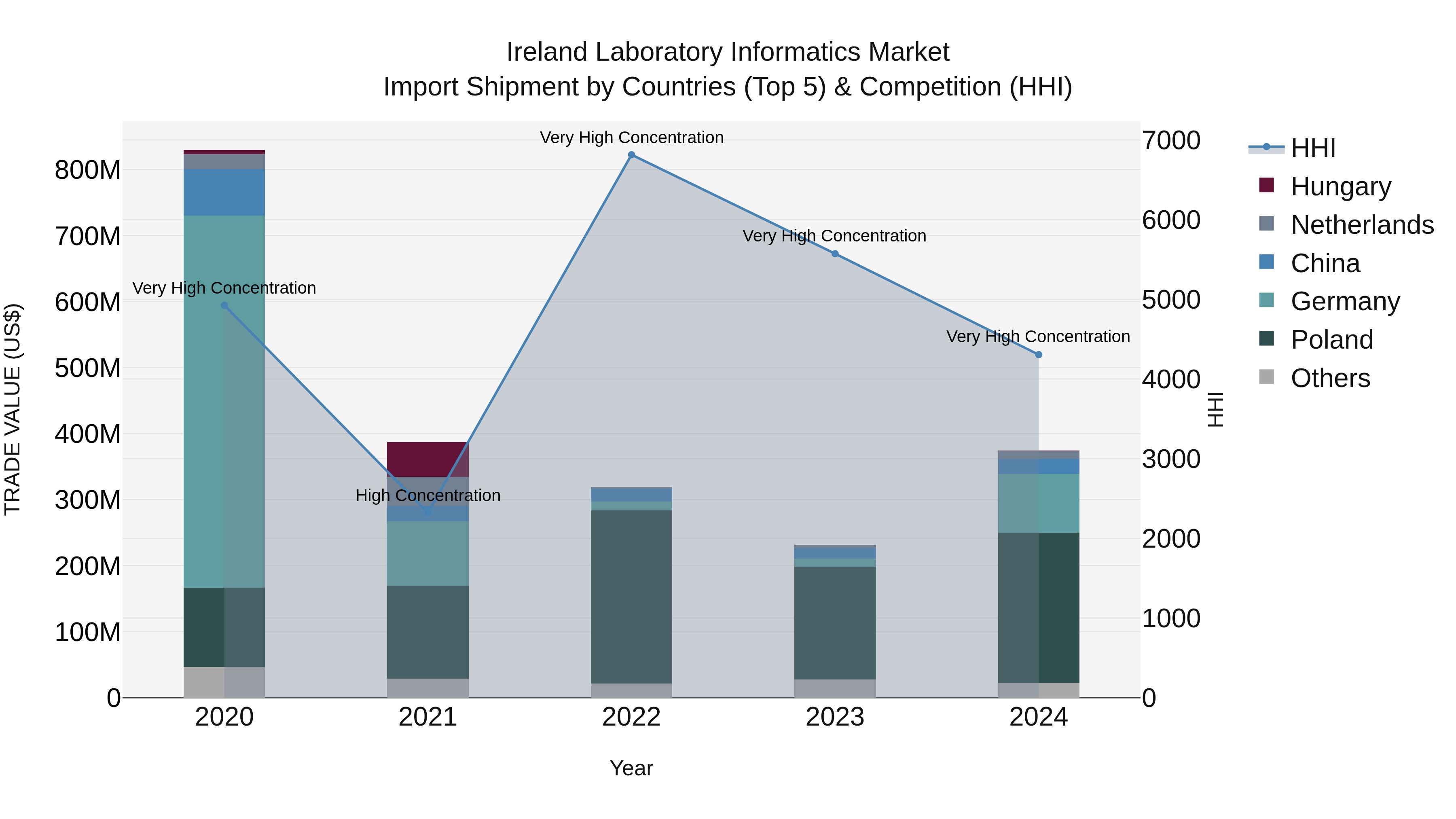 Ireland Laboratory Informatics Market Top 5 Importing Countries and Market Competition (HHI) Analysis