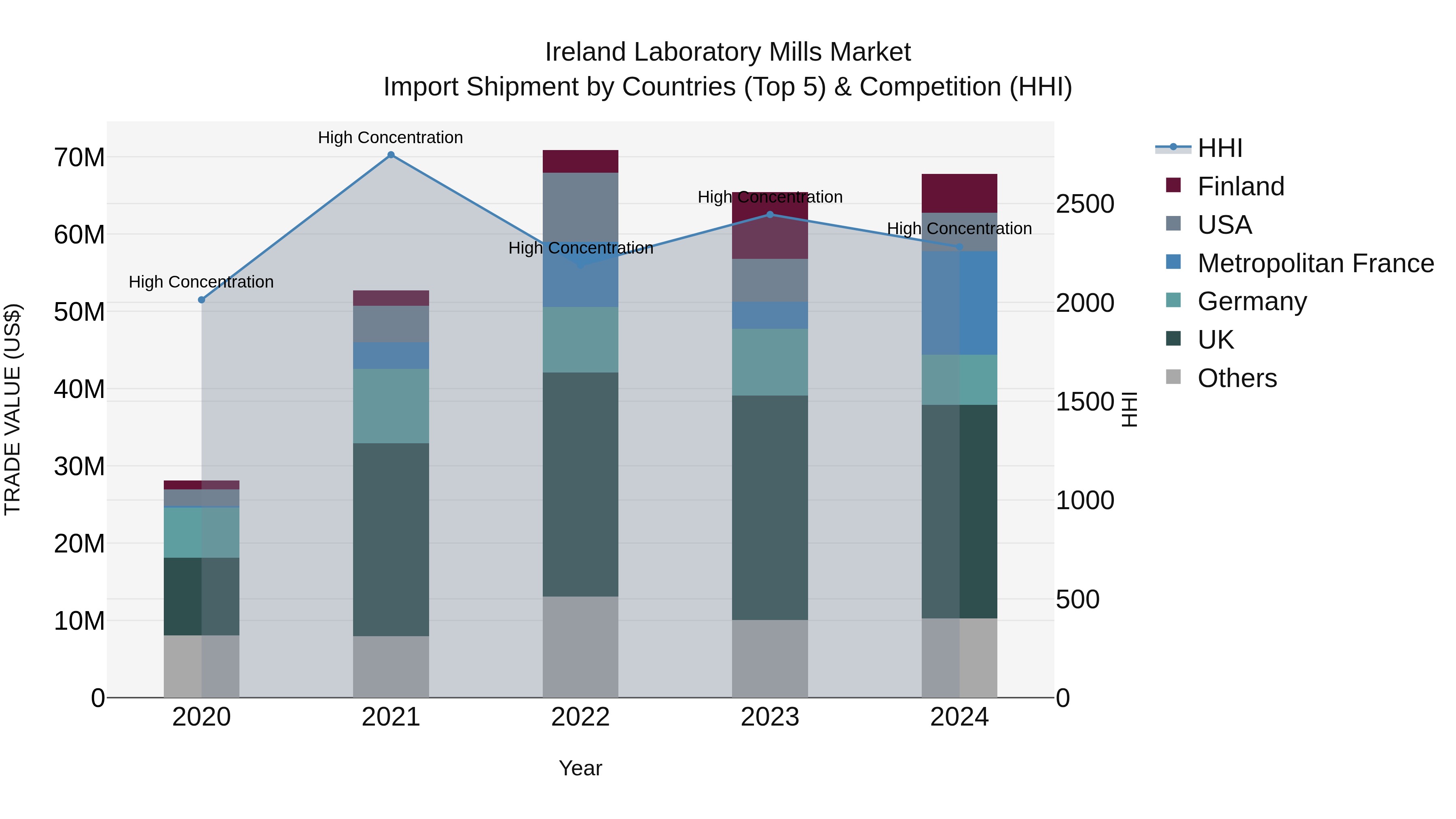 Ireland Laboratory Mills Market Top 5 Importing Countries and Market Competition (HHI) Analysis