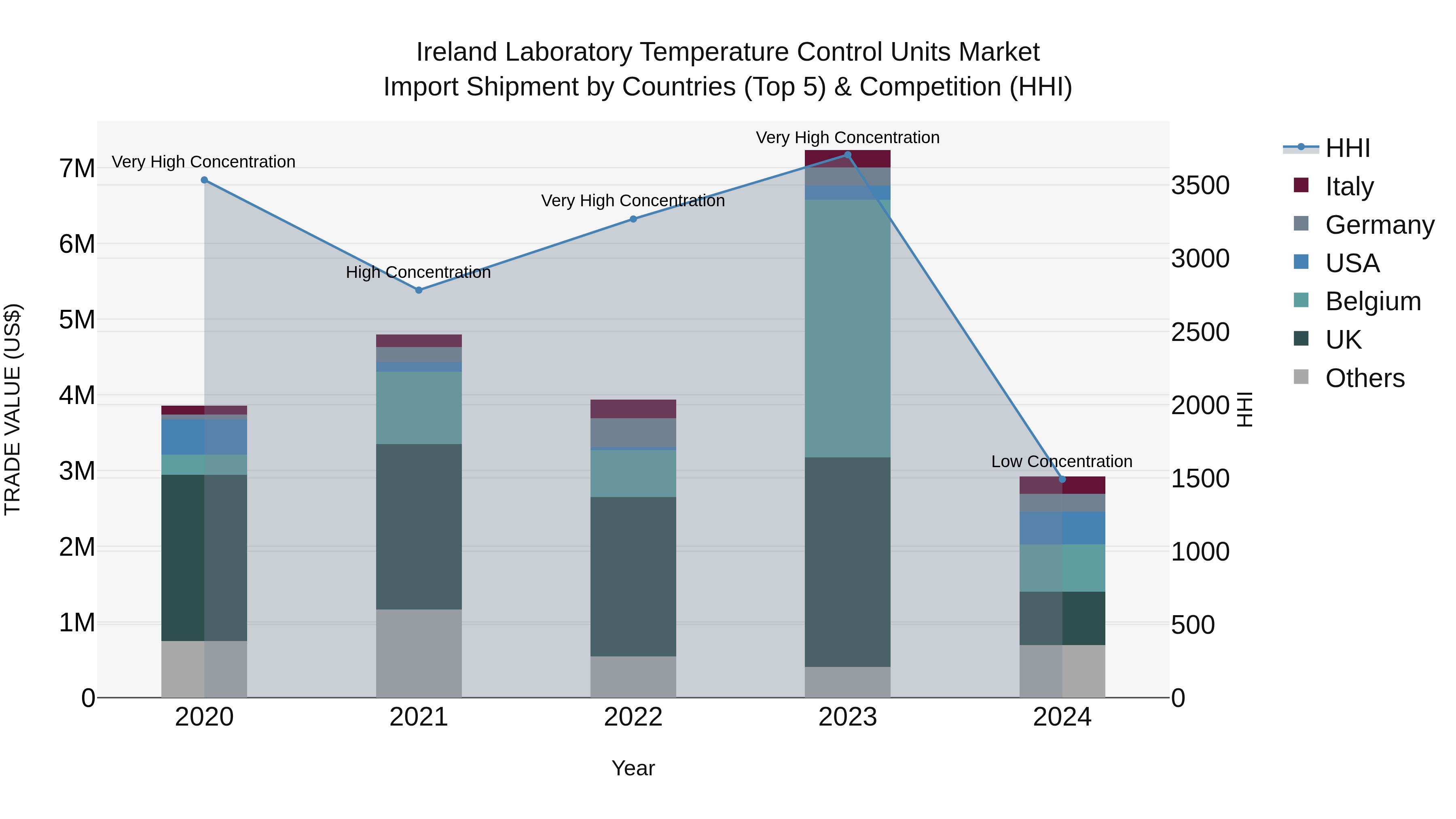 Ireland Laboratory Temperature Control Units Market Top 5 Importing Countries and Market Competition (HHI) Analysis