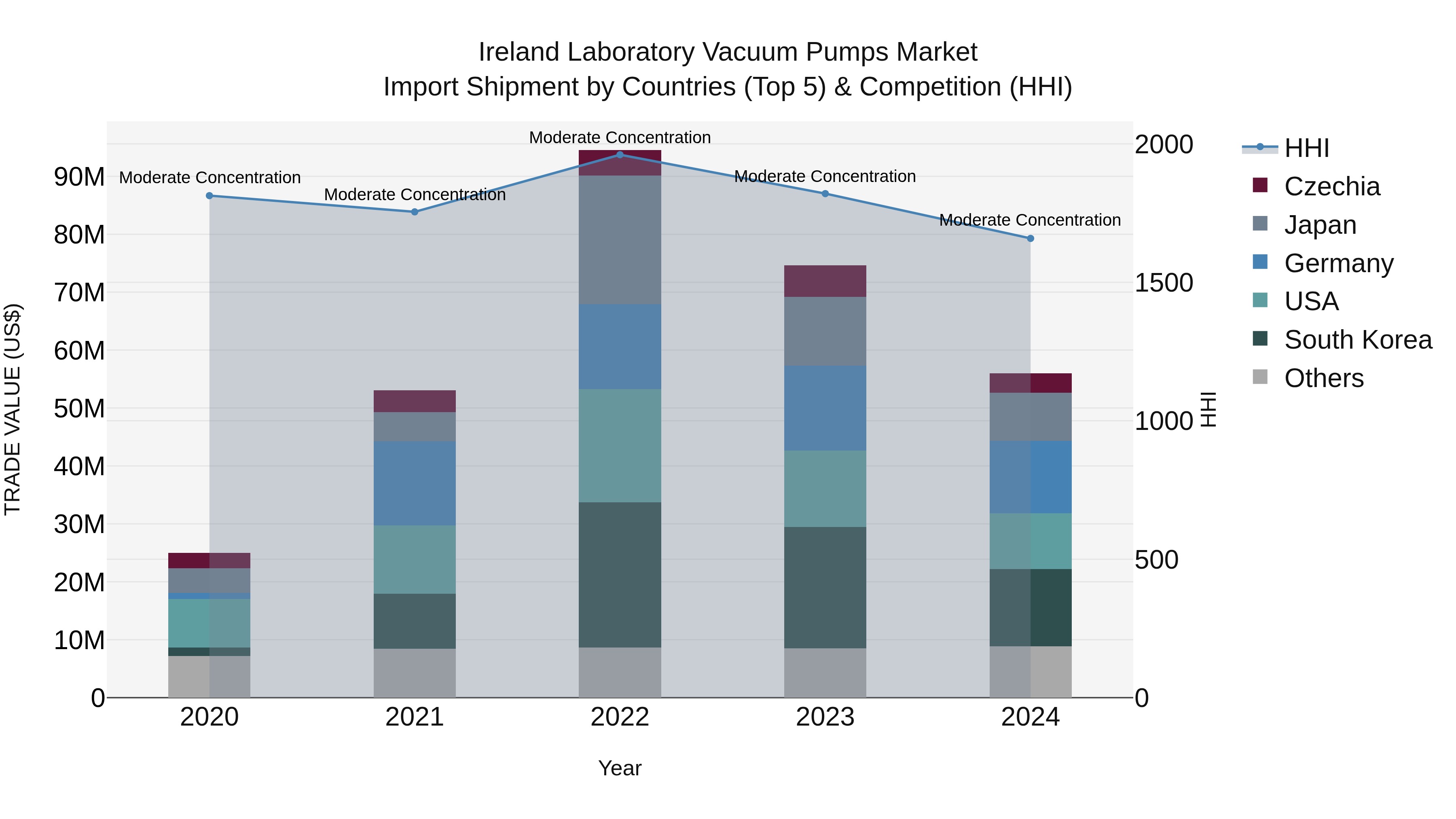 Ireland Laboratory Vacuum Pumps Market Top 5 Importing Countries and Market Competition (HHI) Analysis