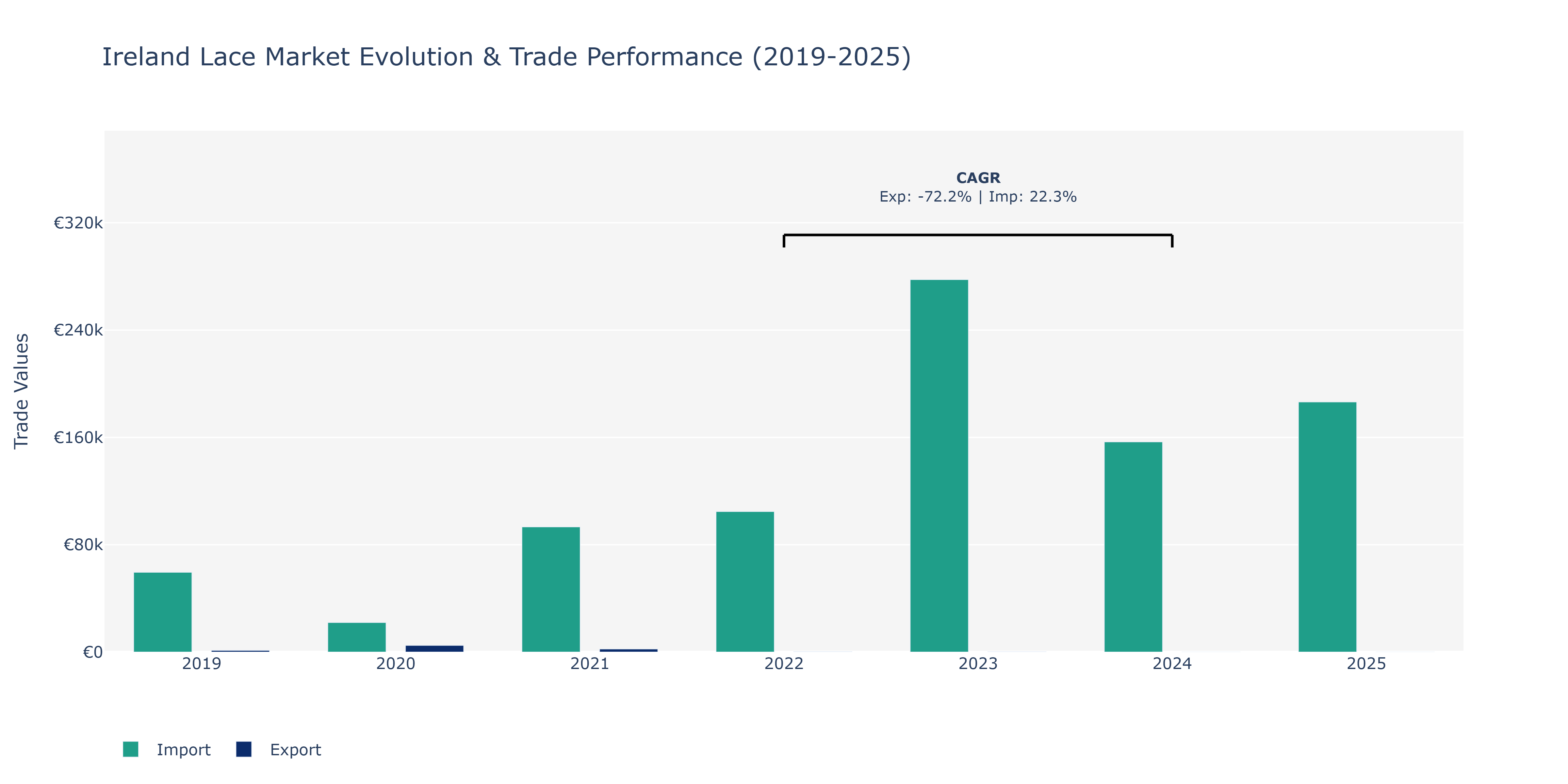 Ireland Lace Market: Production & Trade Performance (2019-2025) Size