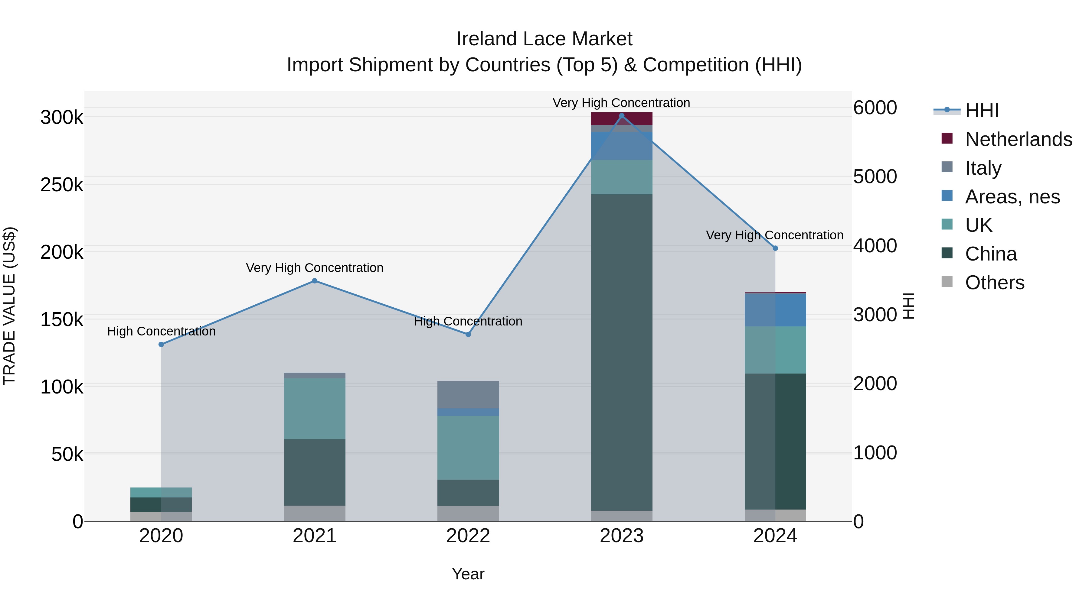 Ireland Lace Market Top 5 Importing Countries and Market Competition (HHI) Analysis