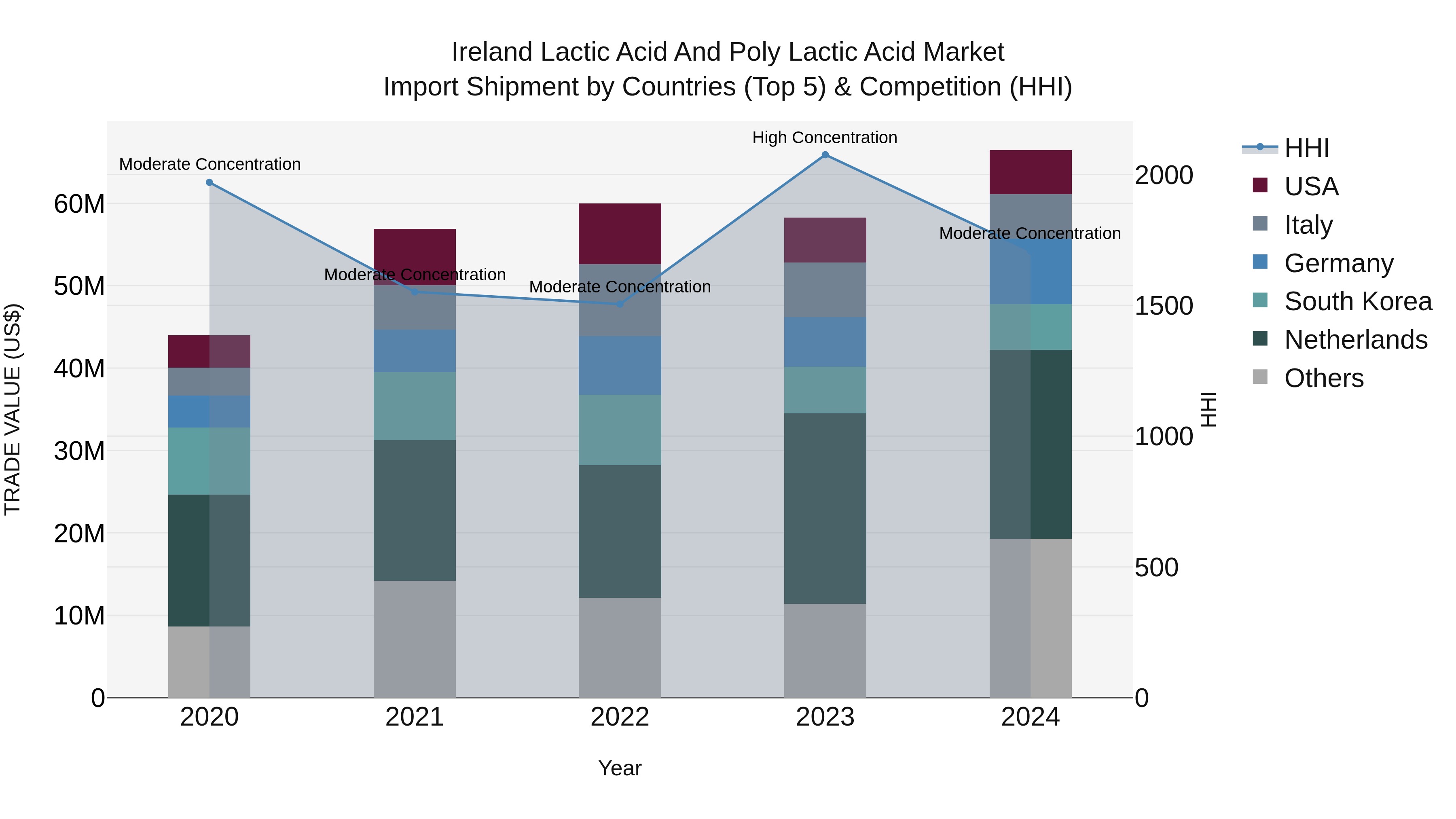 Ireland Lactic Acid and Poly Lactic Acid Market Top 5 Importing Countries and Market Competition (HHI) Analysis