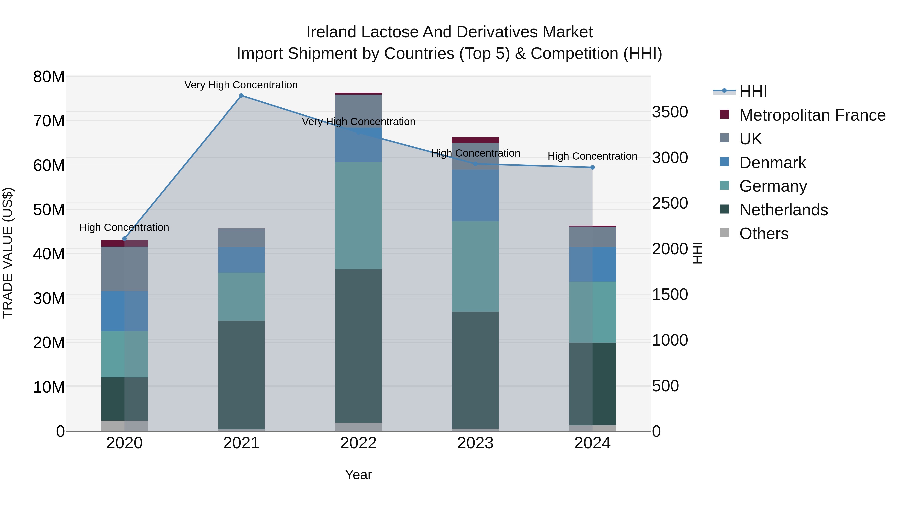 Ireland Lactose and Derivatives Market Top 5 Importing Countries and Market Competition (HHI) Analysis