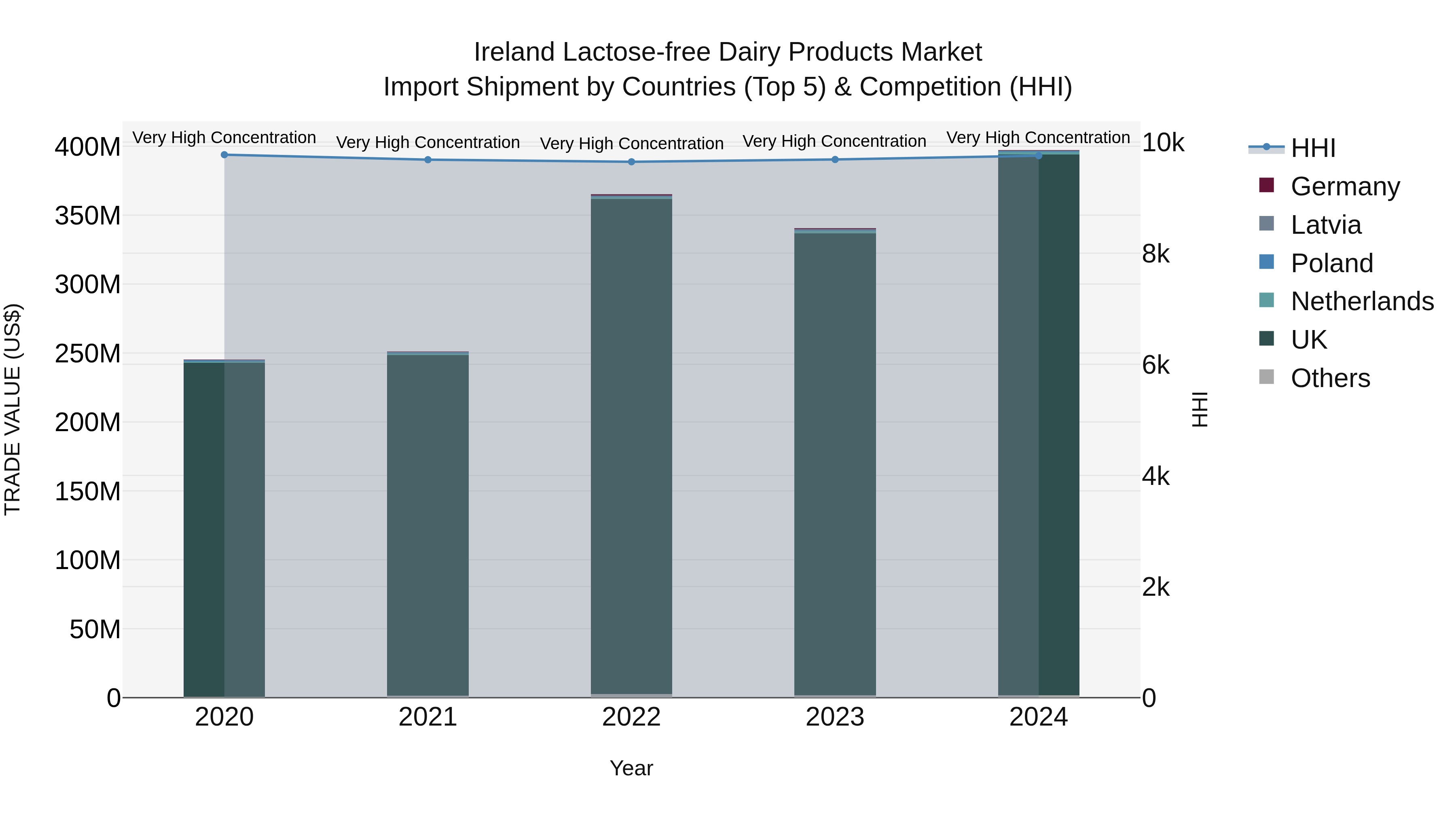 Ireland Lactose-free Dairy Products Market Top 5 Importing Countries and Market Competition (HHI) Analysis
