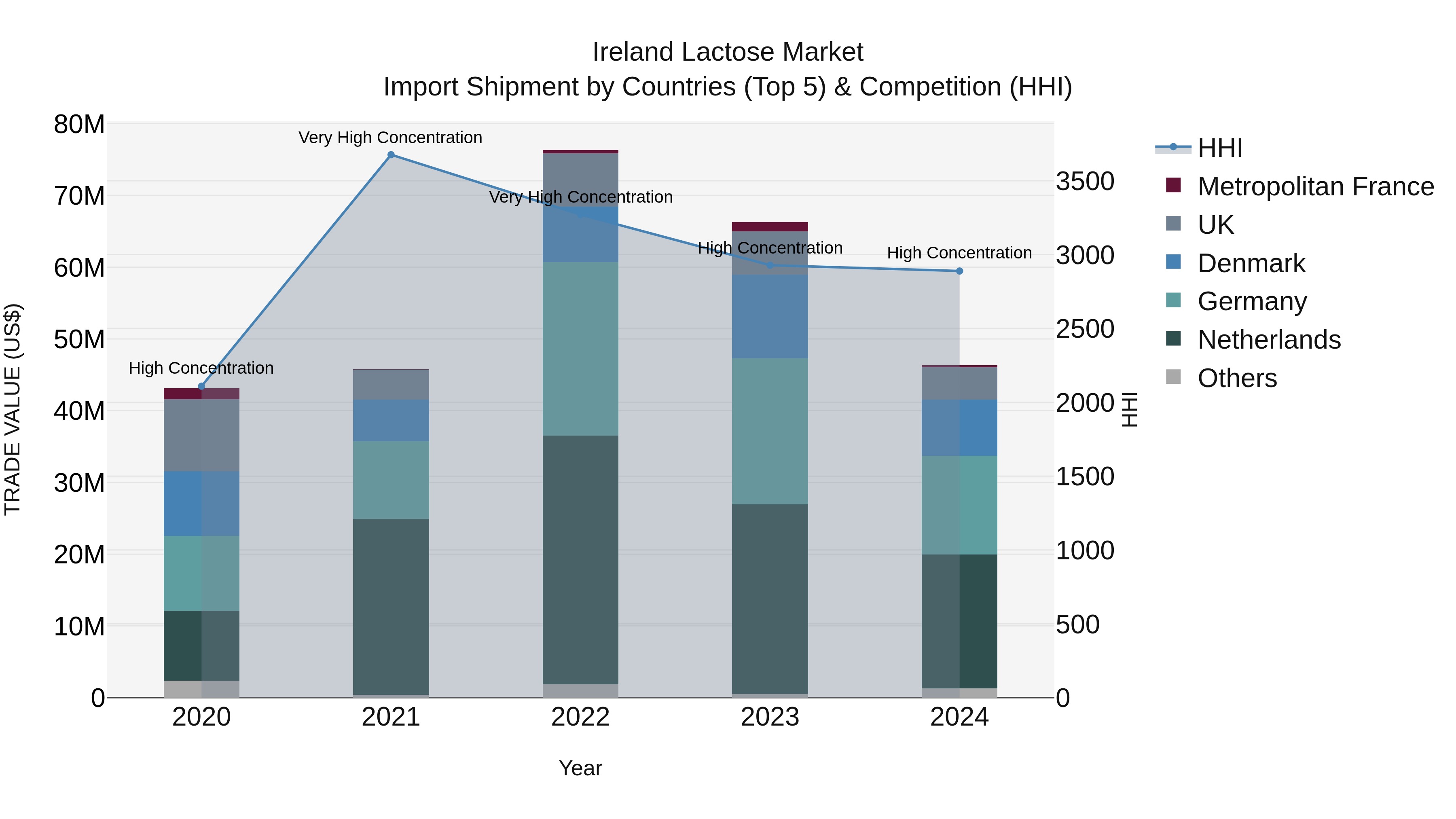 Ireland Lactose Market Top 5 Importing Countries and Market Competition (HHI) Analysis
