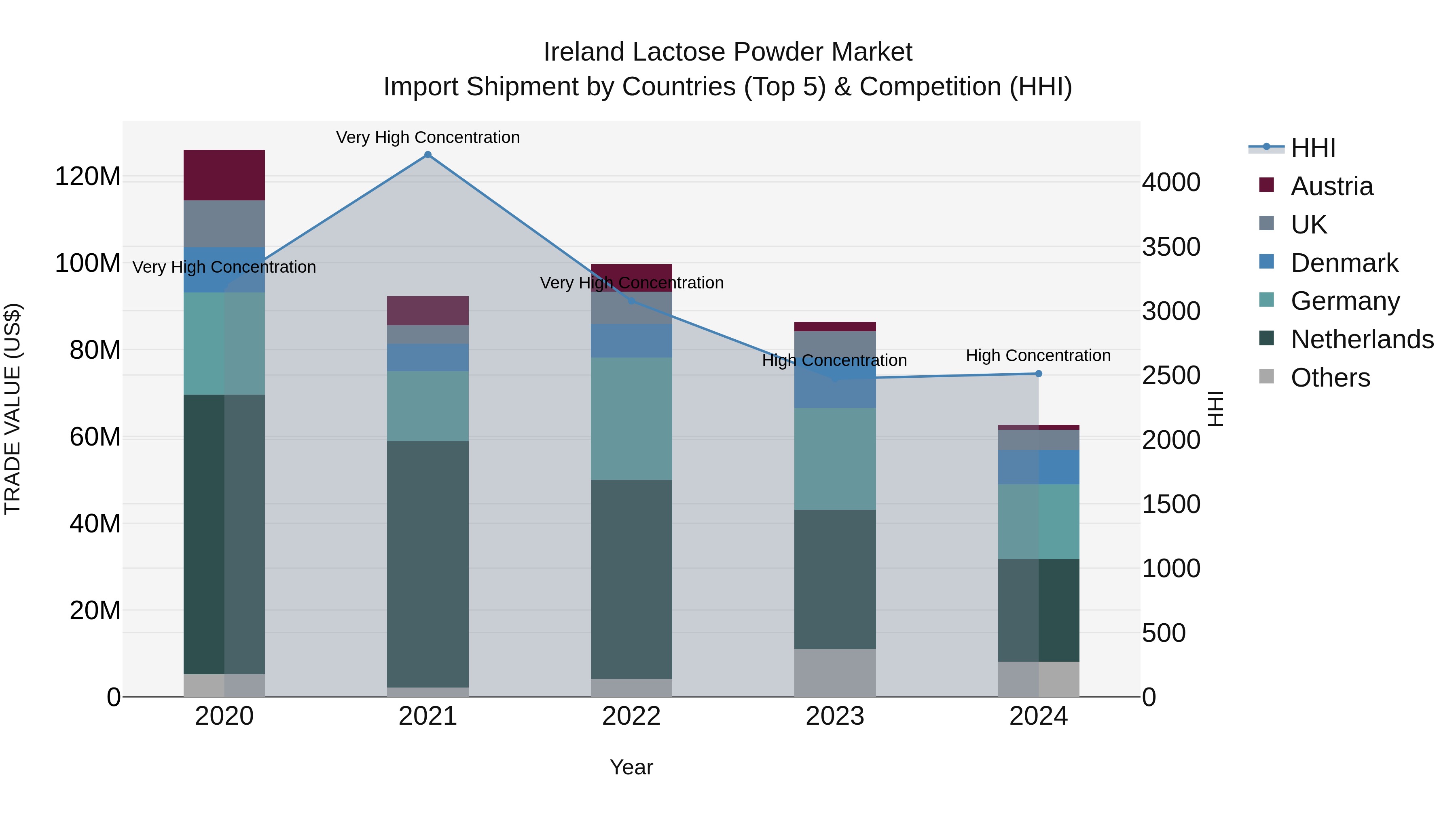 Ireland Lactose Powder Market Top 5 Importing Countries and Market Competition (HHI) Analysis