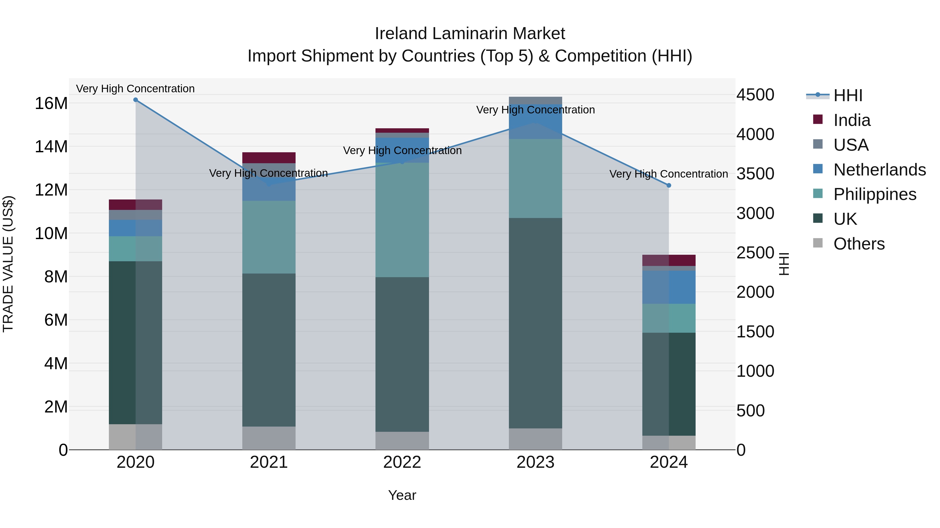 Ireland Laminarin Market Top 5 Importing Countries and Market Competition (HHI) Analysis