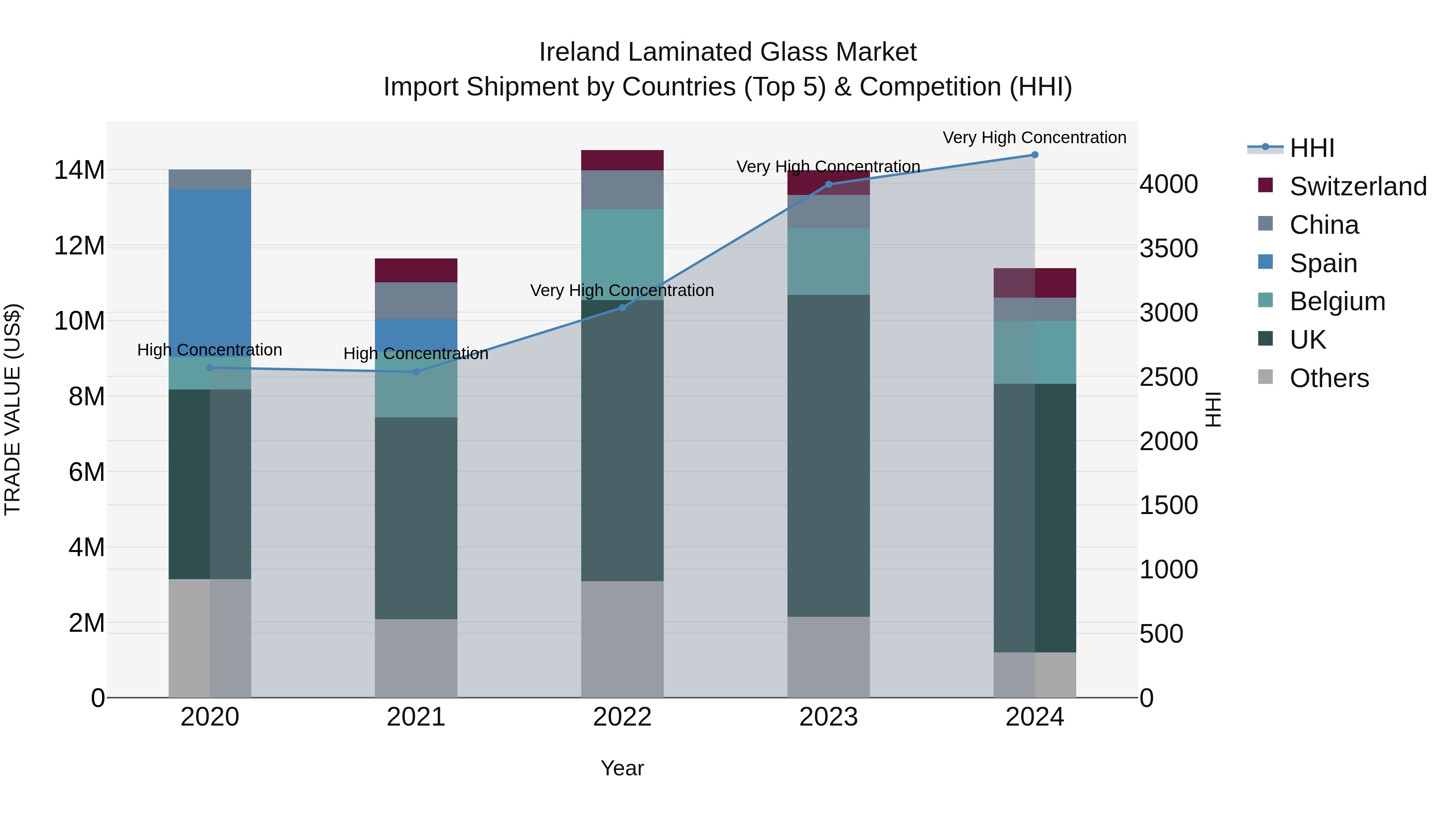 Ireland Laminated Glass Market Top 5 Importing Countries and Market Competition (HHI) Analysis