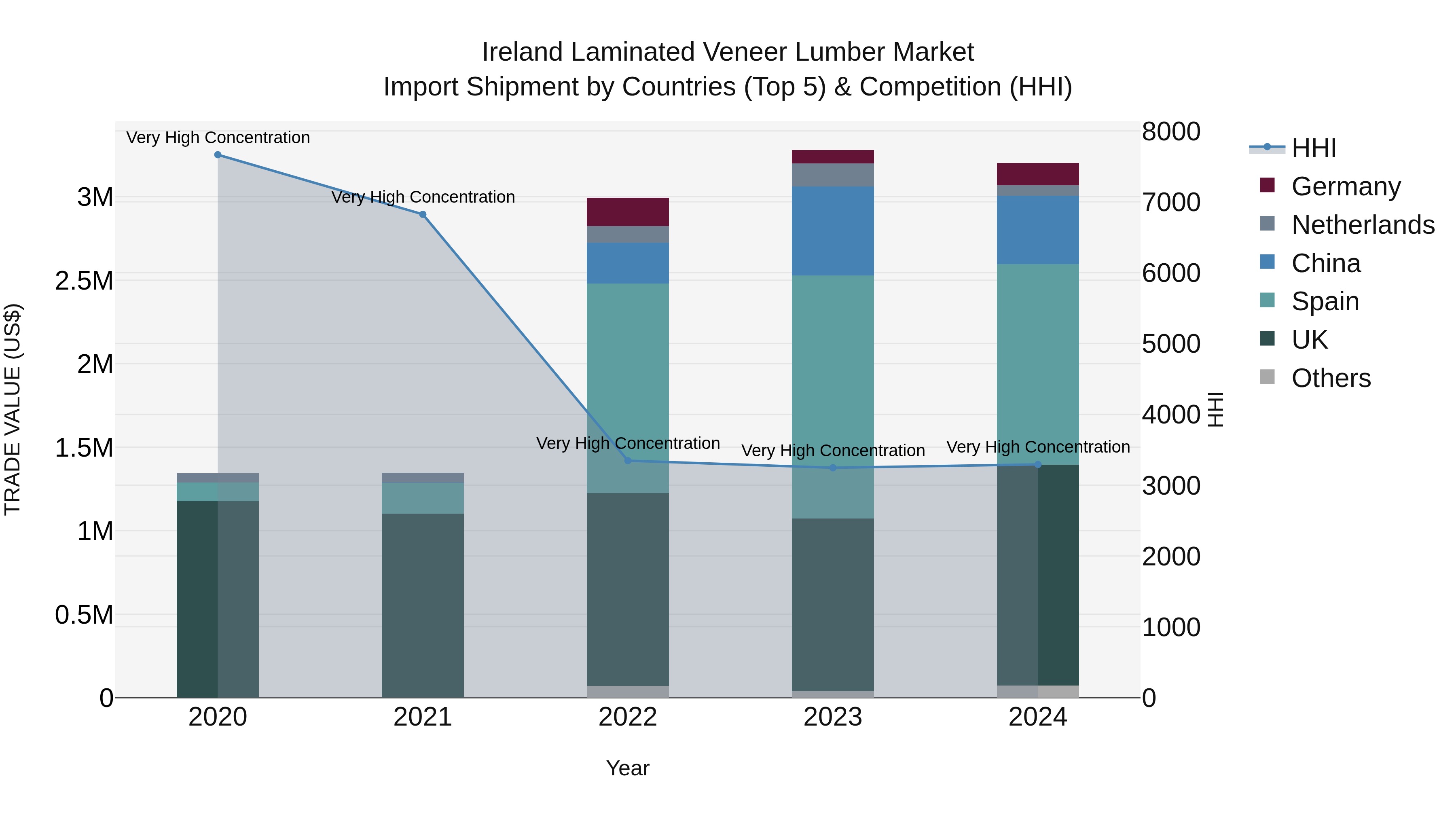 Ireland Laminated Veneer Lumber Market Top 5 Importing Countries and Market Competition (HHI) Analysis