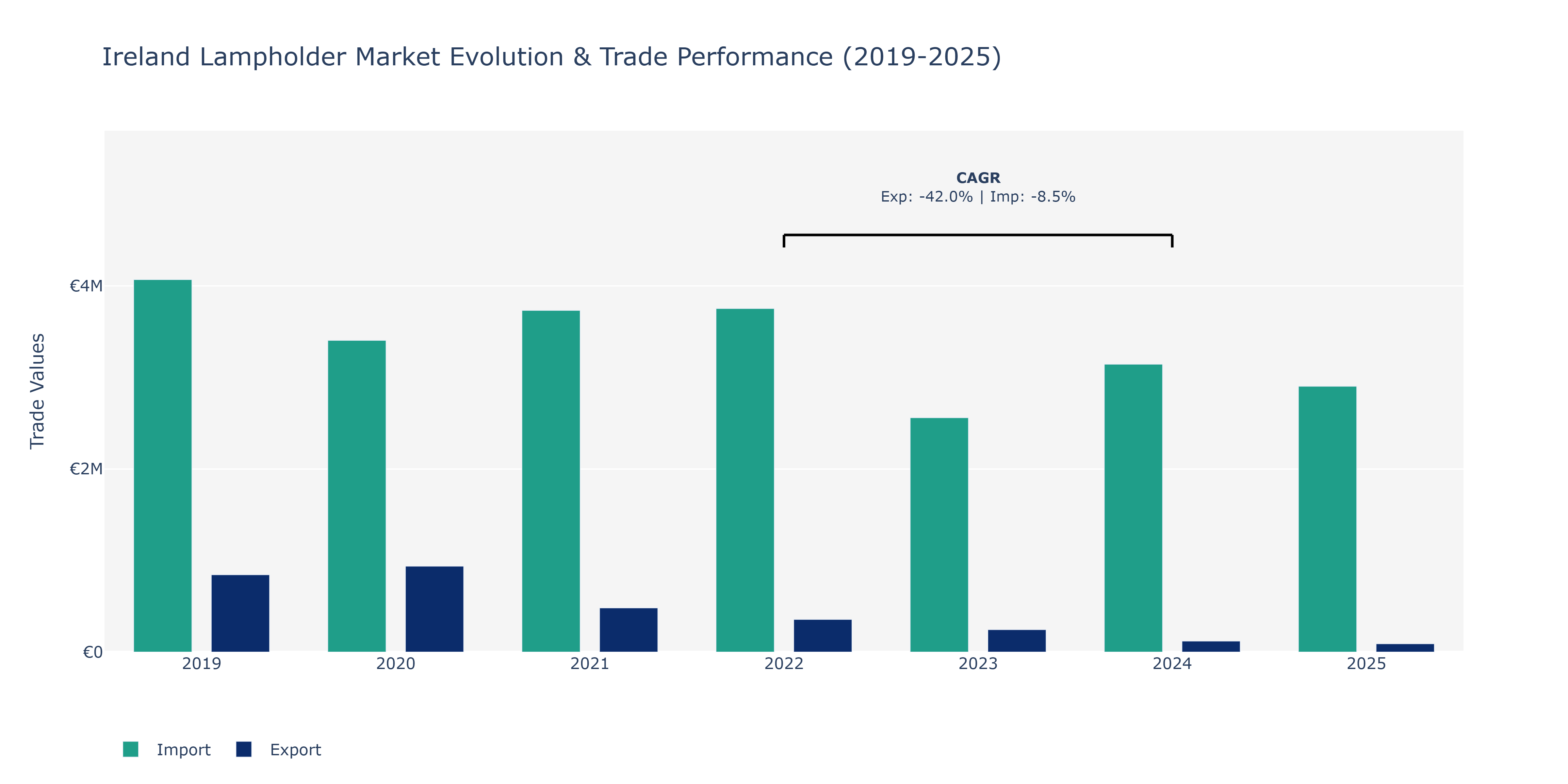 Ireland Lampholder Market: Production & Trade Performance (2019-2025)