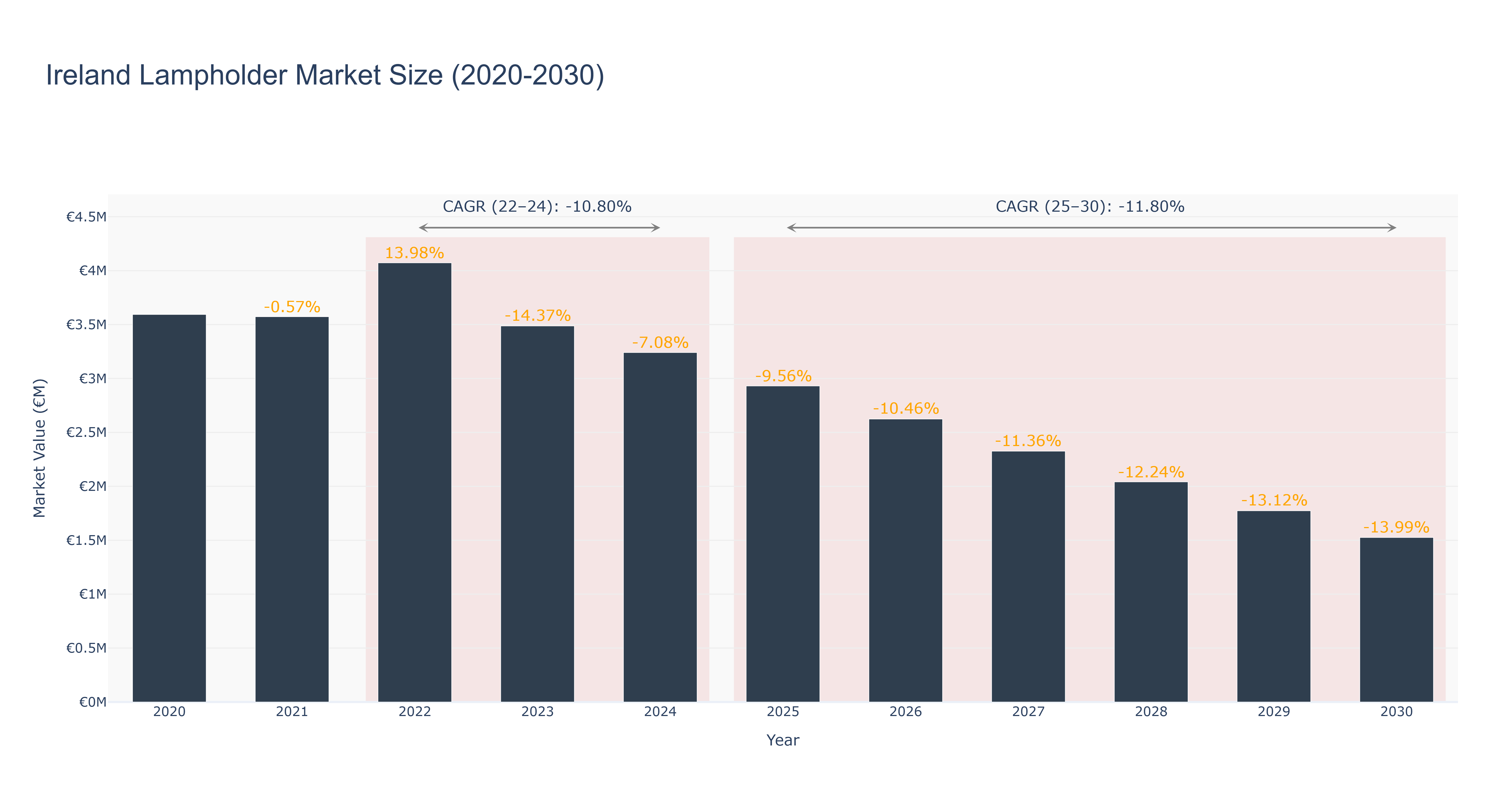 Ireland Lampholder Market Size (2020-2030)