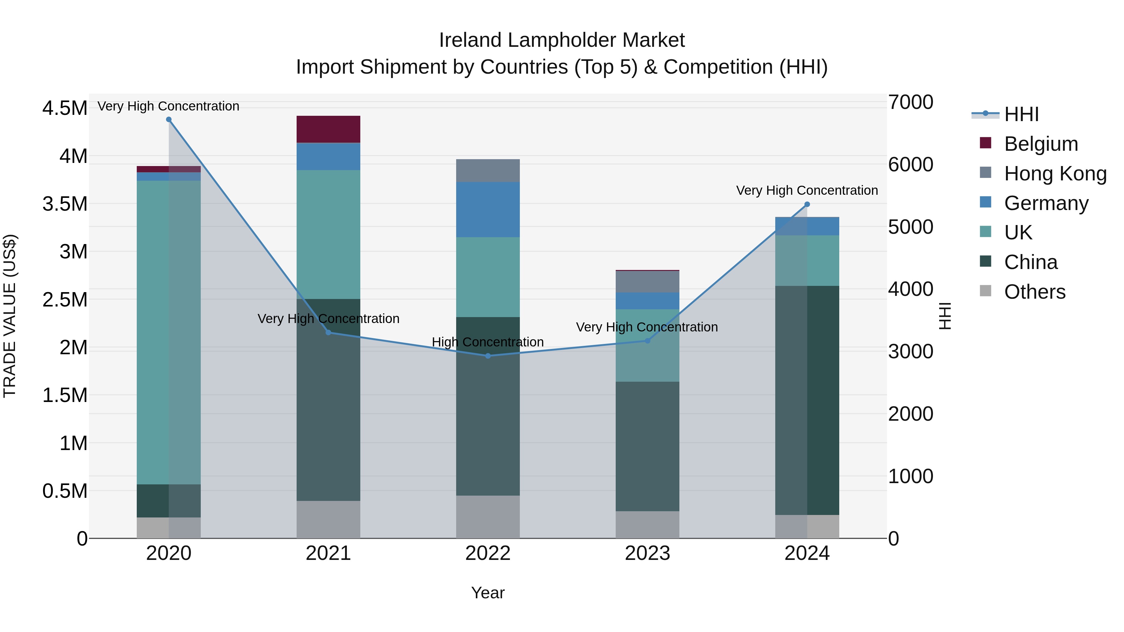 Ireland Lampholder Market Top 5 Importing Countries and Market Competition (HHI) Analysis