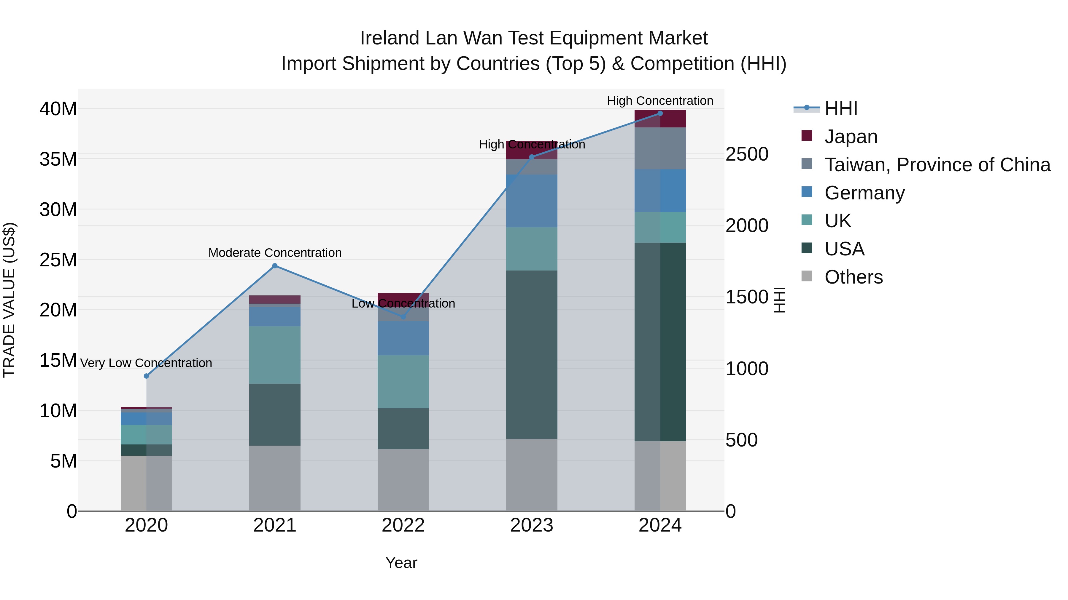 Ireland Lan Wan Test Equipment Market Top 5 Importing Countries and Market Competition (HHI) Analysis