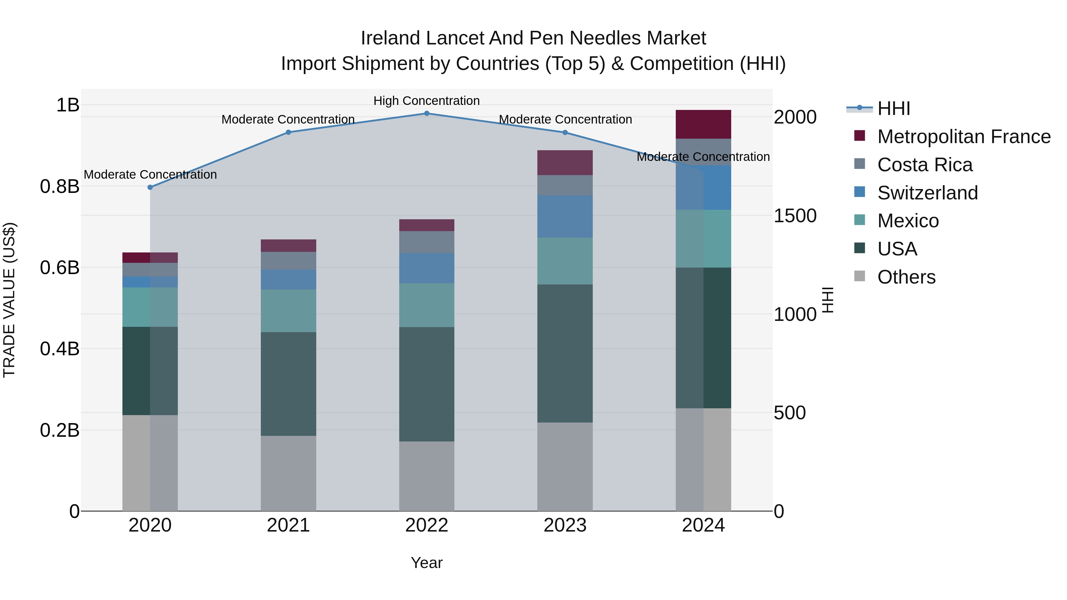 Ireland Lancet and Pen Needles Market Top 5 Importing Countries and Market Competition (HHI) Analysis
